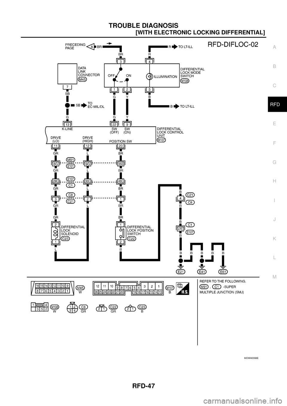 NISSAN NAVARA 2005  Repair Workshop Manual TROUBLE DIAGNOSIS
RFD-47
[WITH ELECTRONIC LOCKING DIFFERENTIAL]
C
E
F
G
H
I
J
K
L
MA
B
RFD
MDWA0066E 