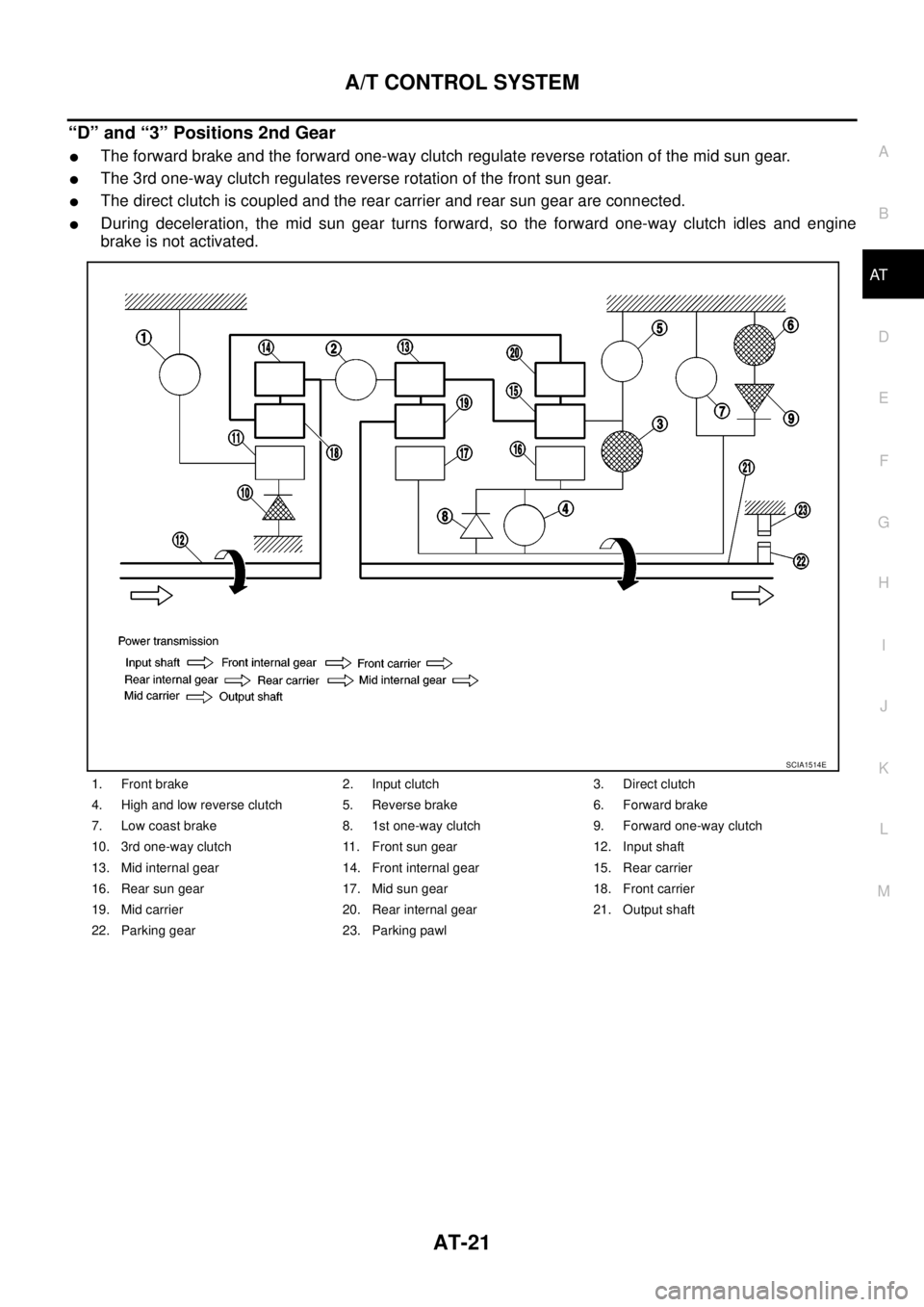 NISSAN NAVARA 2005  Repair Owners Manual A/T CONTROL SYSTEM
AT-21
D
E
F
G
H
I
J
K
L
MA
B
AT
“D” and “3” Positions 2nd Gear
lThe forward brake and the forward one-way clutch regulate reverse rotation of the mid sun gear.
lThe 3rd one-