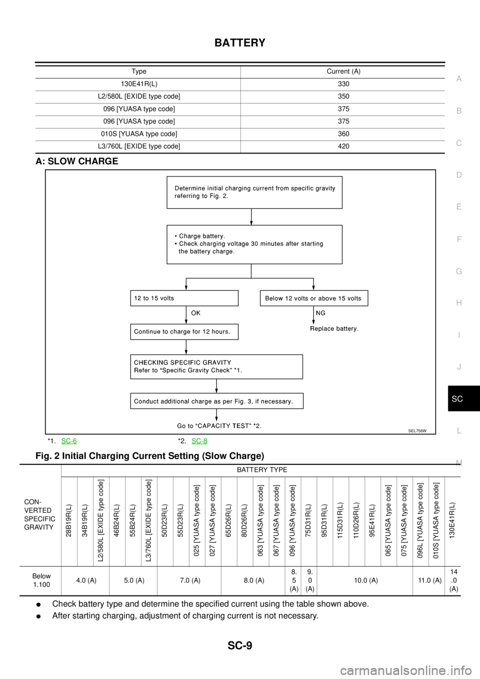 NISSAN NAVARA 2005 Repair Workshop Manual BATTERY
SC-9
C
D
E
F
G
H
I
J
L
MA
B
SC
A: SLOW CHARGE
Fig. 2 Initial Charging Current Setting (Slow Charge)
lCheck battery type and determine the specified current using the table shown above.
lAfter NISSAN NAVARA 2005 Repair Workshop Manual BATTERY
SC-9
C
D
E
F
G
H
I
J
L
MA
B
SC
A: SLOW CHARGE
Fig. 2 Initial Charging Current Setting (Slow Charge)
lCheck battery type and determine the specified current using the table shown above.
lAfter