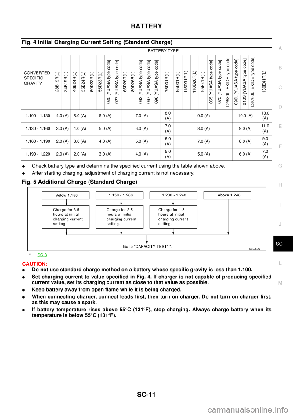 NISSAN NAVARA 2005 Repair Workshop Manual BATTERY
SC-11
C
D
E
F
G
H
I
J
L
MA
B
SC
Fig. 4 Initial Charging Current Setting (Standard Charge)
lCheck battery type and determine the specified current using the table shown above.
lAfter starting c NISSAN NAVARA 2005 Repair Workshop Manual BATTERY
SC-11
C
D
E
F
G
H
I
J
L
MA
B
SC
Fig. 4 Initial Charging Current Setting (Standard Charge)
lCheck battery type and determine the specified current using the table shown above.
lAfter starting c