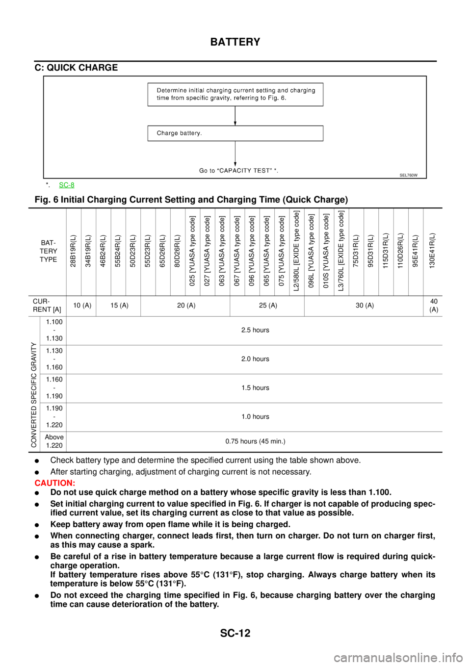 NISSAN NAVARA 2005 Repair Workshop Manual SC-12
BATTERY
C: QUICK CHARGE
Fig. 6 Initial Charging Current Setting and Charging Time (Quick Charge)
lCheck battery type and determine the specified current using the table shown above.
lAfter start NISSAN NAVARA 2005 Repair Workshop Manual SC-12
BATTERY
C: QUICK CHARGE
Fig. 6 Initial Charging Current Setting and Charging Time (Quick Charge)
lCheck battery type and determine the specified current using the table shown above.
lAfter start