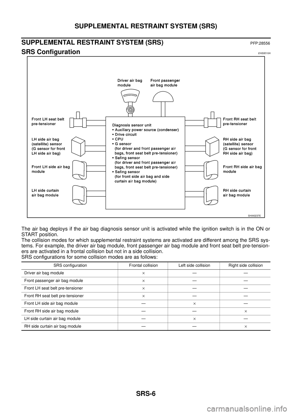 NISSAN NAVARA 2005 Repair Workshop Manual SRS-6
SUPPLEMENTAL RESTRAINT SYSTEM (SRS)
SUPPLEMENTAL RESTRAINT SYSTEM (SRS)
PFP:28556
SRS ConfigurationEHS001XA
The air bag deploys if the air bag diagnosis sensor unit is activated while the igniti NISSAN NAVARA 2005 Repair Workshop Manual SRS-6
SUPPLEMENTAL RESTRAINT SYSTEM (SRS)
SUPPLEMENTAL RESTRAINT SYSTEM (SRS)
PFP:28556
SRS ConfigurationEHS001XA
The air bag deploys if the air bag diagnosis sensor unit is activated while the igniti