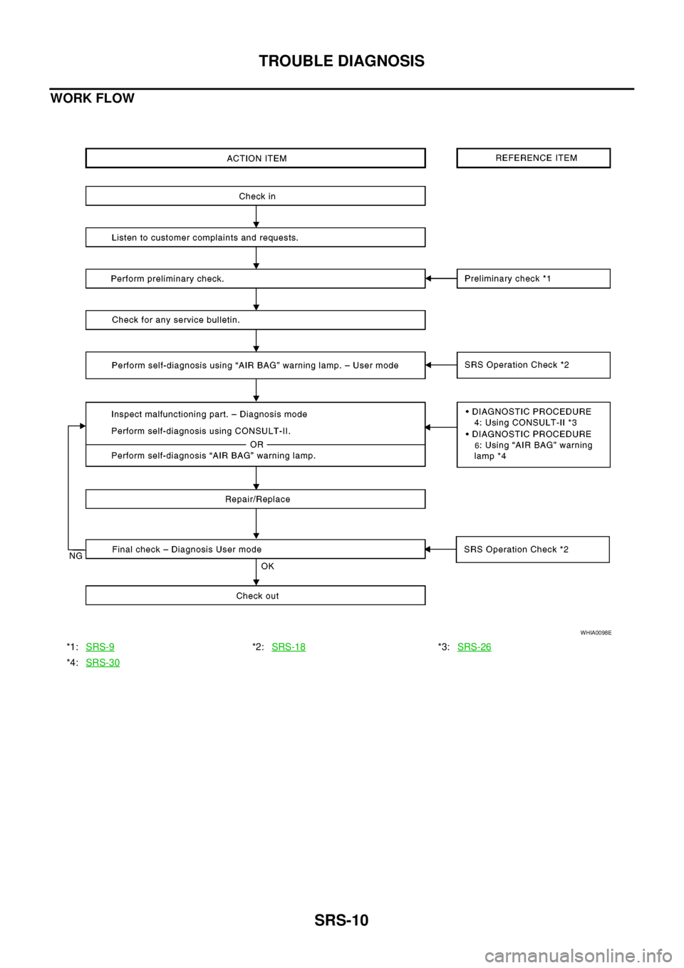 NISSAN NAVARA 2005 Repair Workshop Manual SRS-10
TROUBLE DIAGNOSIS
WORK FLOW
*1:SRS-9*2:SRS-18*3:SRS-26
*4:SRS-30
WHIA0098E NISSAN NAVARA 2005 Repair Workshop Manual SRS-10
TROUBLE DIAGNOSIS
WORK FLOW
*1:SRS-9*2:SRS-18*3:SRS-26
*4:SRS-30
WHIA0098E