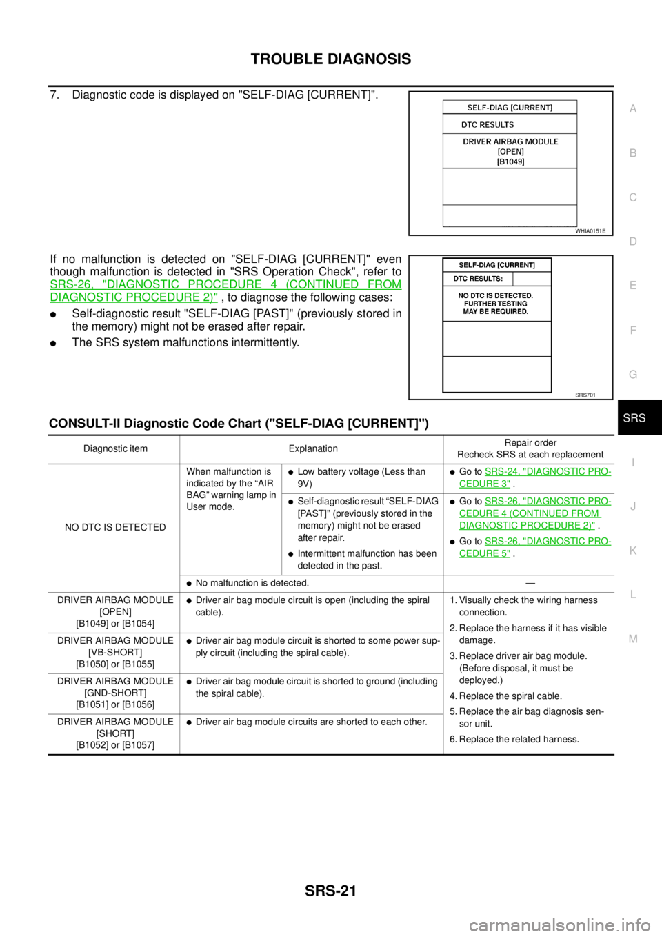 NISSAN NAVARA 2005  Repair Workshop Manual TROUBLE DIAGNOSIS
SRS-21
C
D
E
F
G
I
J
K
L
MA
B
SRS
7. Diagnostic code is displayed on "SELF-DIAG [CURRENT]".
If no malfunction is detected on "SELF-DIAG [CURRENT]" even
though malfunction is detected