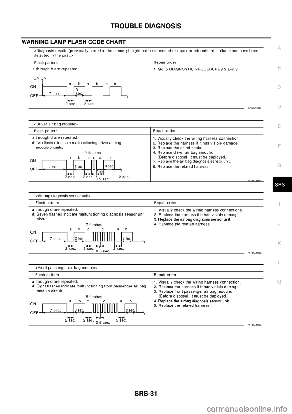 NISSAN NAVARA 2005  Repair Workshop Manual TROUBLE DIAGNOSIS
SRS-31
C
D
E
F
G
I
J
K
L
MA
B
SRS
WARNING LAMP FLASH CODE CHART
SHIA0026E
WHIA0197E
WHIA0198E
WHIA0199E 
