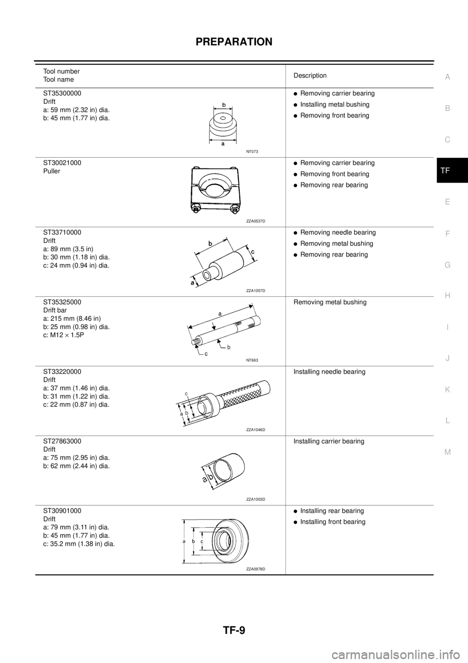 NISSAN NAVARA 2005 Repair Workshop Manual PREPARATION
TF-9
C
E
F
G
H
I
J
K
L
MA
B
TF
ST35300000
Drift
a: 59 mm (2.32 in) dia.
b: 45 mm (1.77 in) dia.lRemoving carrier bearing
lInstalling metal bushing
lRemoving front bearing
ST30021000
Puller NISSAN NAVARA 2005 Repair Workshop Manual PREPARATION
TF-9
C
E
F
G
H
I
J
K
L
MA
B
TF
ST35300000
Drift
a: 59 mm (2.32 in) dia.
b: 45 mm (1.77 in) dia.lRemoving carrier bearing
lInstalling metal bushing
lRemoving front bearing
ST30021000
Puller