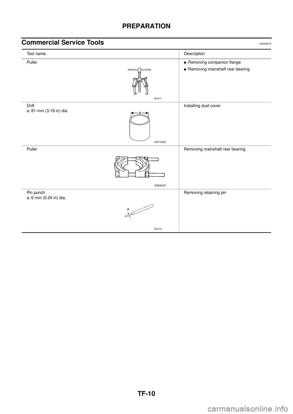 NISSAN NAVARA 2005 Repair Workshop Manual TF-10
PREPARATION
Commercial Service Tools
EDS0031F
Tool nameDescription
Puller
lRemoving companion flange
lRemoving mainshaft rear bearing
Drift
a: 81 mm (3.19 in) dia.Installing dust cover
PullerRem NISSAN NAVARA 2005 Repair Workshop Manual TF-10
PREPARATION
Commercial Service Tools
EDS0031F
Tool nameDescription
Puller
lRemoving companion flange
lRemoving mainshaft rear bearing
Drift
a: 81 mm (3.19 in) dia.Installing dust cover
PullerRem