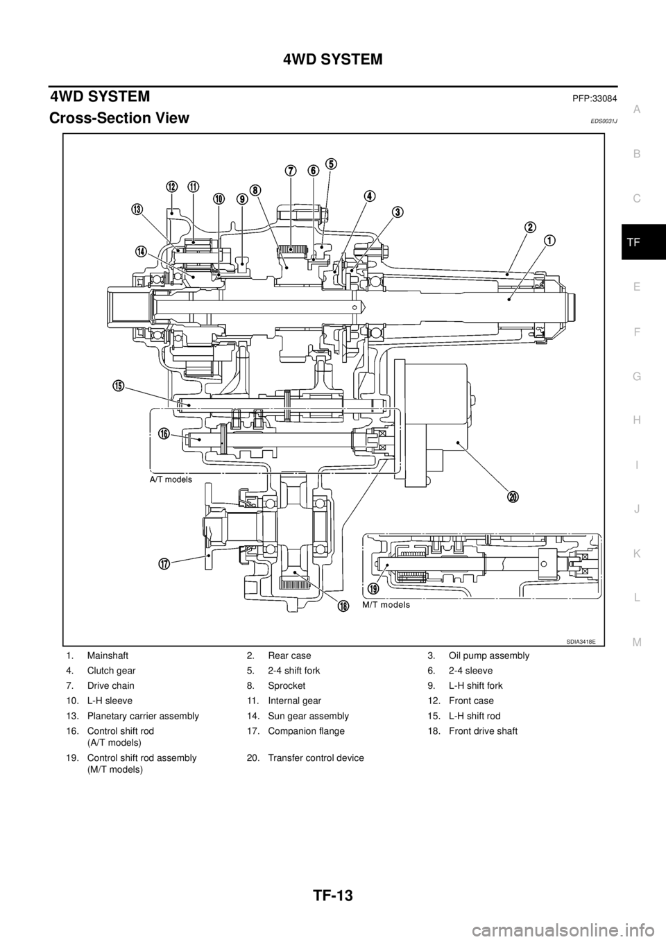 NISSAN NAVARA 2005 Repair Workshop Manual 4WD SYSTEM
TF-13
C
E
F
G
H
I
J
K
L
MA
B
TF
4WD SYSTEMPFP:33084
Cross-Section ViewEDS0031J
1. Mainshaft 2. Rear case 3. Oil pump assembly
4. Clutch gear 5. 2-4 shift fork 6. 2-4 sleeve
7. Drive chain 8 NISSAN NAVARA 2005 Repair Workshop Manual 4WD SYSTEM
TF-13
C
E
F
G
H
I
J
K
L
MA
B
TF
4WD SYSTEMPFP:33084
Cross-Section ViewEDS0031J
1. Mainshaft 2. Rear case 3. Oil pump assembly
4. Clutch gear 5. 2-4 shift fork 6. 2-4 sleeve
7. Drive chain 8