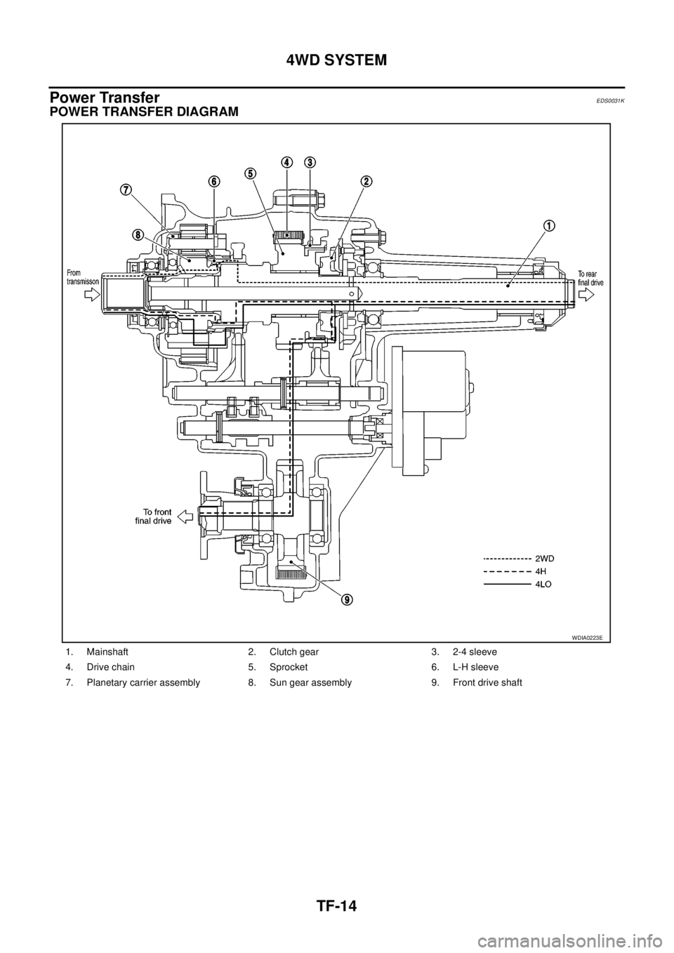 NISSAN NAVARA 2005 Repair Workshop Manual TF-14
4WD SYSTEM
Power Transfer
EDS0031K
POWER TRANSFER DIAGRAM
1. Mainshaft 2. Clutch gear 3. 2-4 sleeve
4. Drive chain 5. Sprocket 6. L-H sleeve
7. Planetary carrier assembly 8. Sun gear assembly 9. NISSAN NAVARA 2005 Repair Workshop Manual TF-14
4WD SYSTEM
Power Transfer
EDS0031K
POWER TRANSFER DIAGRAM
1. Mainshaft 2. Clutch gear 3. 2-4 sleeve
4. Drive chain 5. Sprocket 6. L-H sleeve
7. Planetary carrier assembly 8. Sun gear assembly 9.