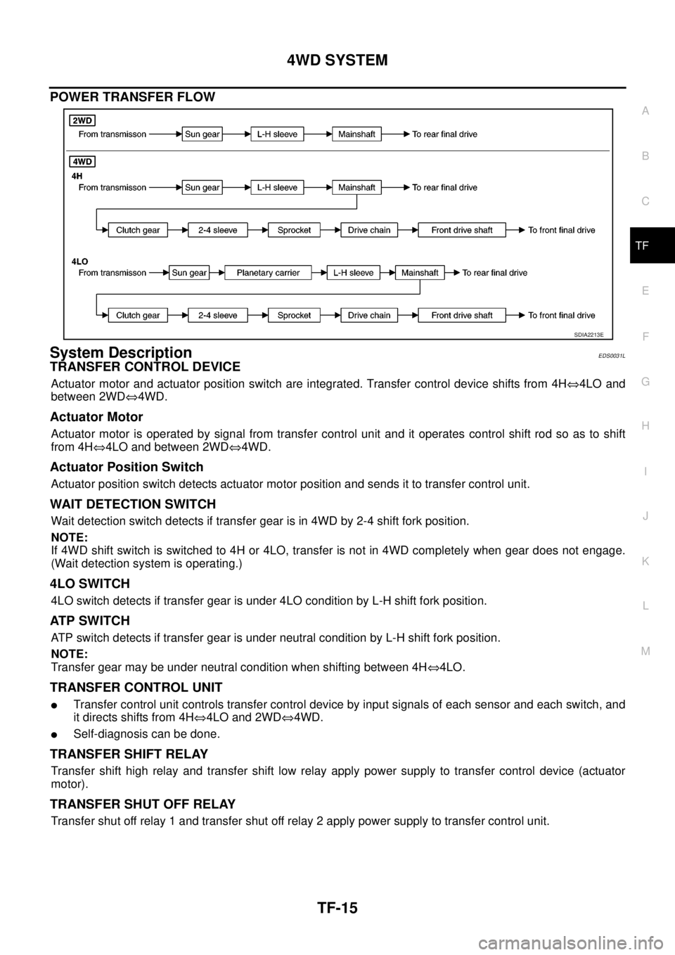 NISSAN NAVARA 2005 Repair Workshop Manual 4WD SYSTEM
TF-15
C
E
F
G
H
I
J
K
L
MA
B
TF
POWER TRANSFER FLOW
System DescriptionEDS0031L
TRANSFER CONTROL DEVICE
Actuator motor and actuator position switch are integrated. Transfer control device sh NISSAN NAVARA 2005 Repair Workshop Manual 4WD SYSTEM
TF-15
C
E
F
G
H
I
J
K
L
MA
B
TF
POWER TRANSFER FLOW
System DescriptionEDS0031L
TRANSFER CONTROL DEVICE
Actuator motor and actuator position switch are integrated. Transfer control device sh