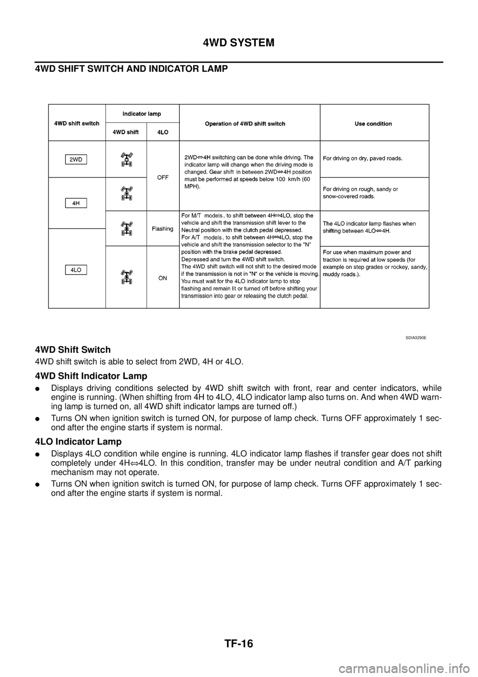 NISSAN NAVARA 2005 Repair Workshop Manual TF-16
4WD SYSTEM
4WD SHIFT SWITCH AND INDICATOR LAMP
4WD Shift Switch
4WD shift switch is able to select from 2WD, 4H or 4LO.
4WD Shift Indicator Lamp
lDisplays driving conditions selected by 4WD shif NISSAN NAVARA 2005 Repair Workshop Manual TF-16
4WD SYSTEM
4WD SHIFT SWITCH AND INDICATOR LAMP
4WD Shift Switch
4WD shift switch is able to select from 2WD, 4H or 4LO.
4WD Shift Indicator Lamp
lDisplays driving conditions selected by 4WD shif