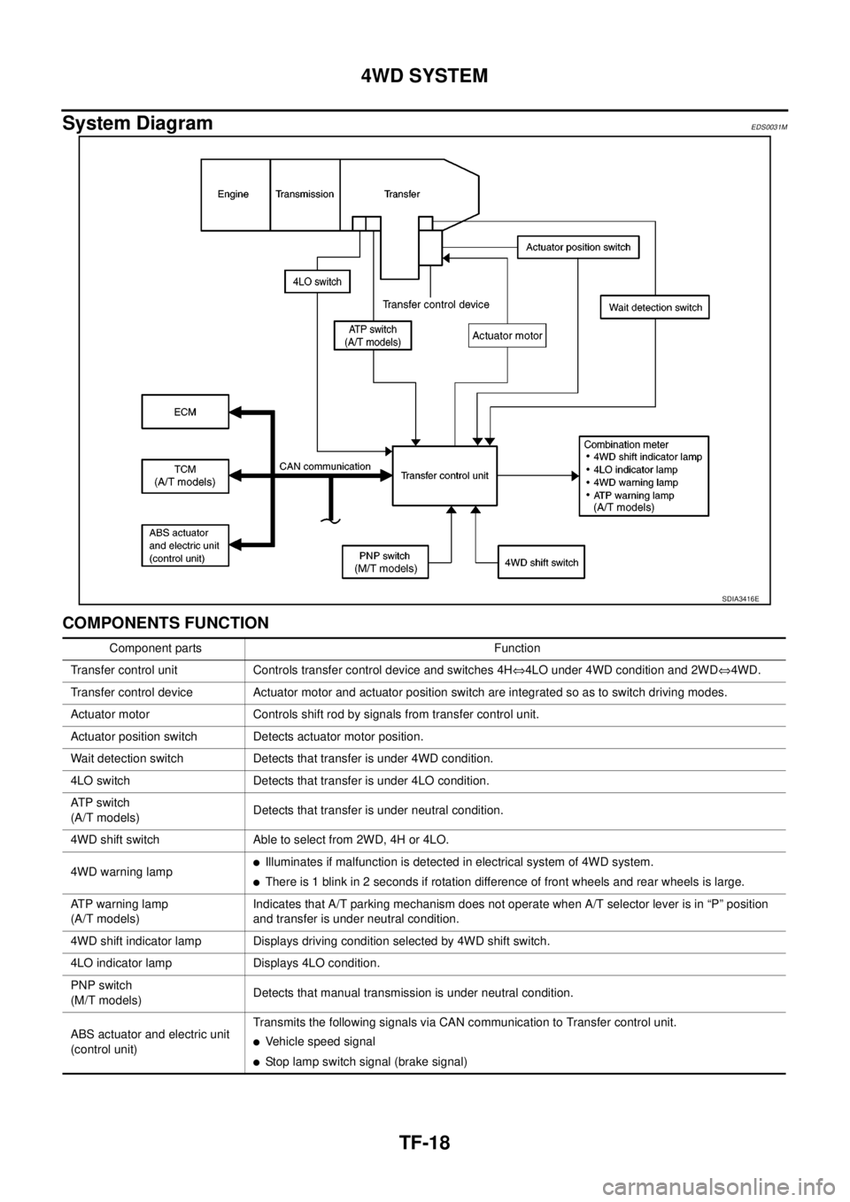 NISSAN NAVARA 2005 Repair Workshop Manual TF-18
4WD SYSTEM
System Diagram
EDS0031M
COMPONENTS FUNCTION
SDIA3416E
Component parts Function
Transfer control unit Controls transfer control device and switches 4HÛ4LO under 4WD condition and 2WD NISSAN NAVARA 2005 Repair Workshop Manual TF-18
4WD SYSTEM
System Diagram
EDS0031M
COMPONENTS FUNCTION
SDIA3416E
Component parts Function
Transfer control unit Controls transfer control device and switches 4HÛ4LO under 4WD condition and 2WD