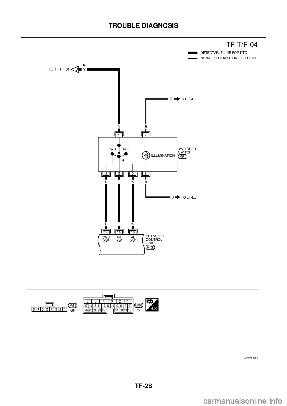 NISSAN NAVARA 2005 Repair Workshop Manual TF-28
TROUBLE DIAGNOSIS
MDWA0050E NISSAN NAVARA 2005 Repair Workshop Manual TF-28
TROUBLE DIAGNOSIS
MDWA0050E