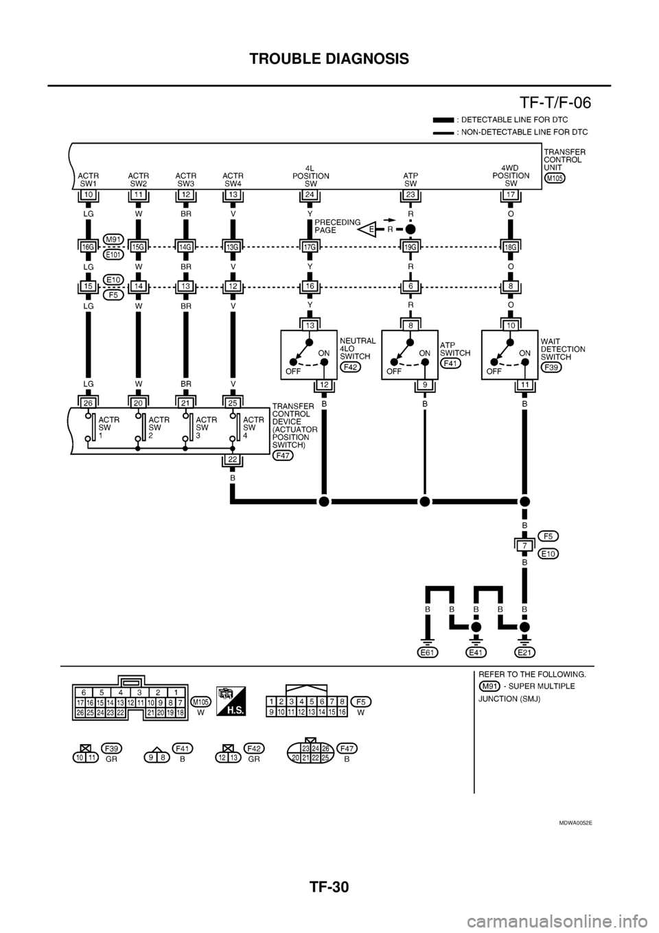 NISSAN NAVARA 2005 Repair Workshop Manual TF-30
TROUBLE DIAGNOSIS
MDWA0052E NISSAN NAVARA 2005 Repair Workshop Manual TF-30
TROUBLE DIAGNOSIS
MDWA0052E