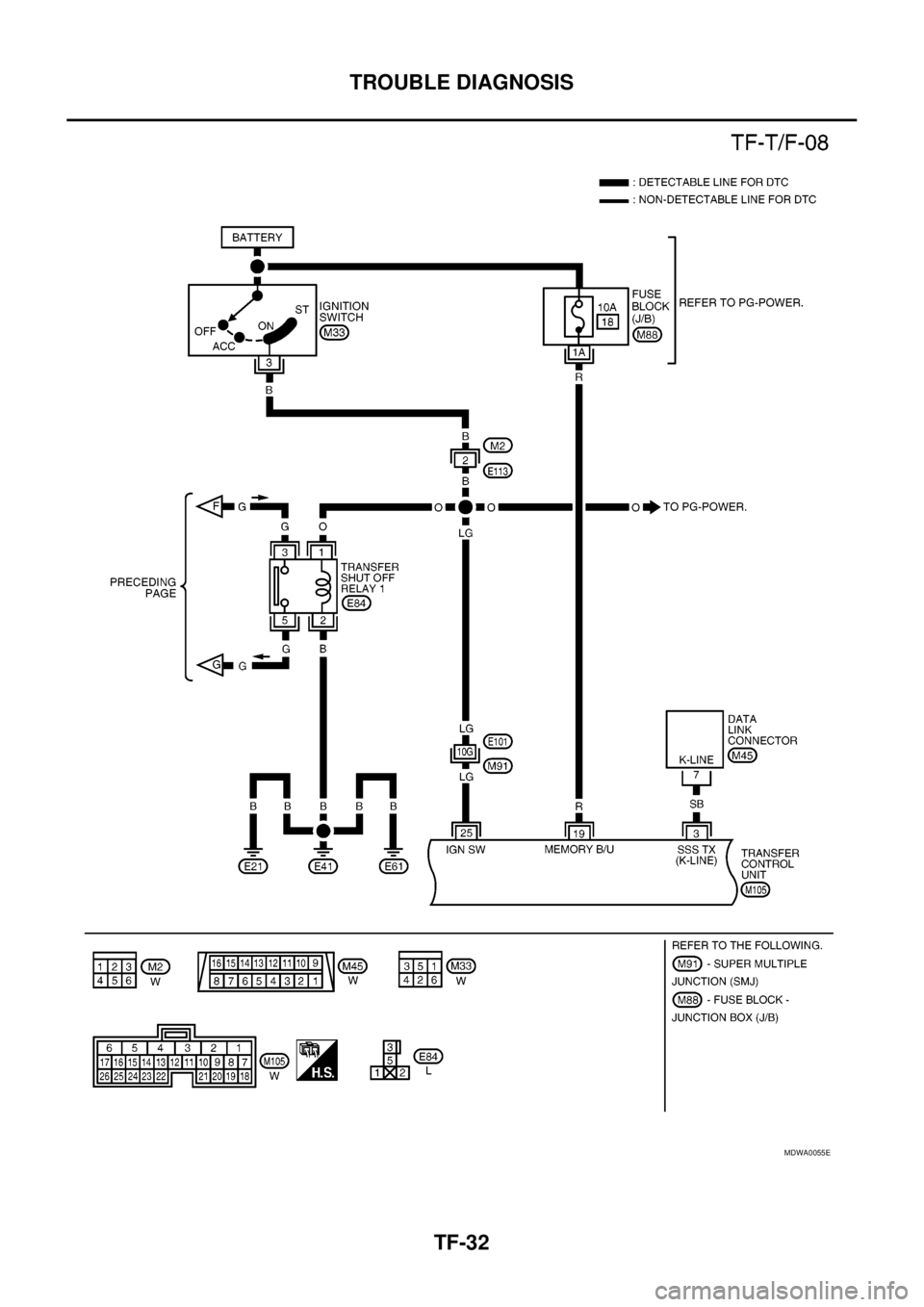NISSAN NAVARA 2005 Repair Workshop Manual TF-32
TROUBLE DIAGNOSIS
MDWA0055E NISSAN NAVARA 2005 Repair Workshop Manual TF-32
TROUBLE DIAGNOSIS
MDWA0055E