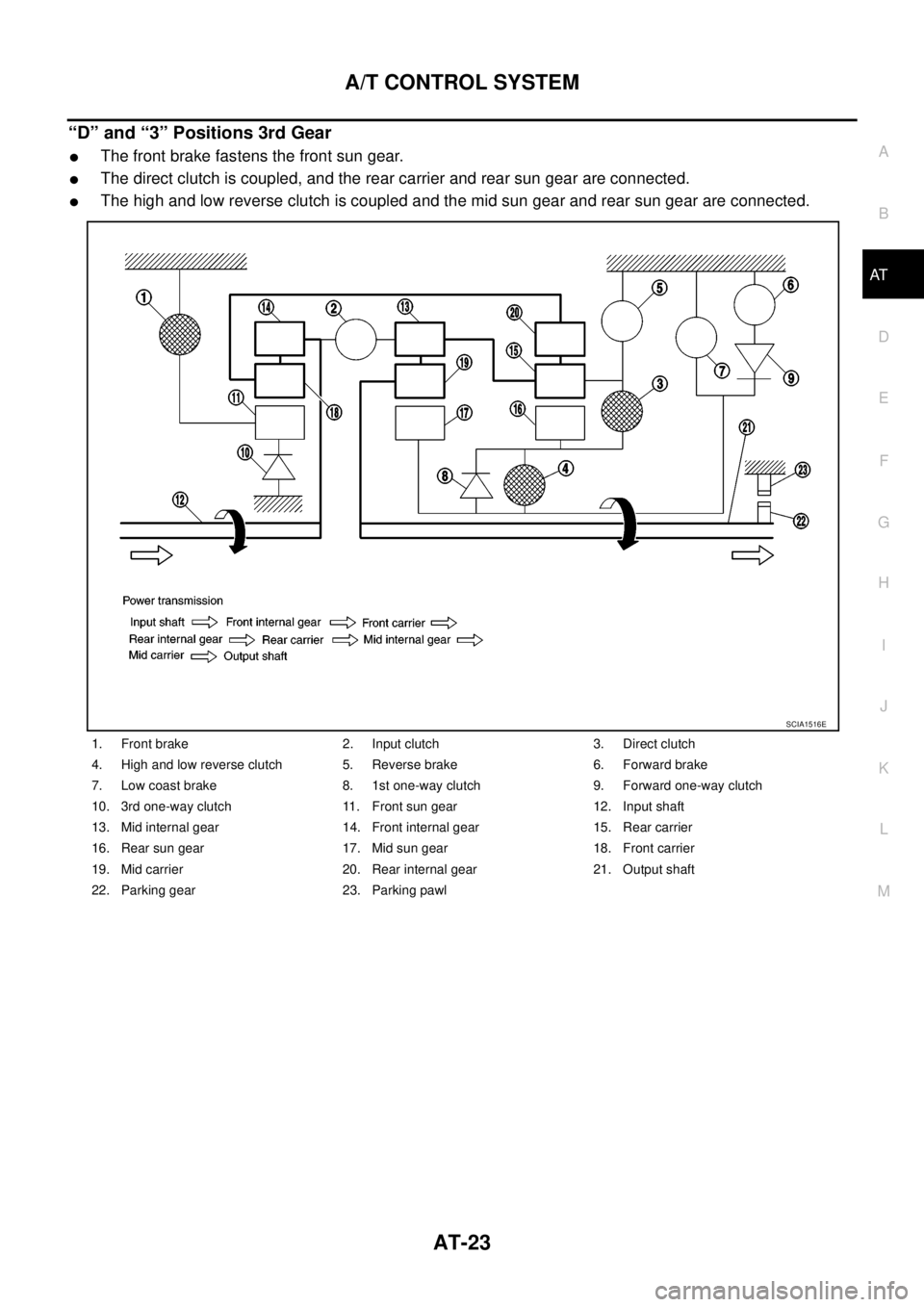 NISSAN NAVARA 2005  Repair Workshop Manual A/T CONTROL SYSTEM
AT-23
D
E
F
G
H
I
J
K
L
MA
B
AT
“D” and “3” Positions 3rd Gear
lThe front brake fastens the front sun gear.
lThe direct clutch is coupled, and the rear carrier and rear sun 