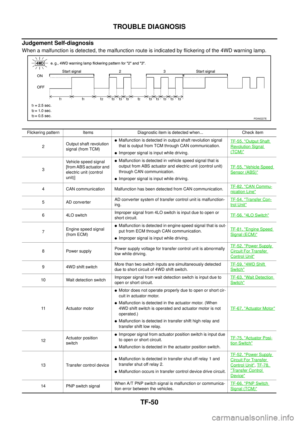 NISSAN NAVARA 2005 Repair Workshop Manual TF-50
TROUBLE DIAGNOSIS
Judgement Self-diagnosis
When a malfunction is detected, the malfunction route is indicated by flickering of the 4WD warning lamp.
PDIA0227E
Flickering pattern Items Diagnostic NISSAN NAVARA 2005 Repair Workshop Manual TF-50
TROUBLE DIAGNOSIS
Judgement Self-diagnosis
When a malfunction is detected, the malfunction route is indicated by flickering of the 4WD warning lamp.
PDIA0227E
Flickering pattern Items Diagnostic