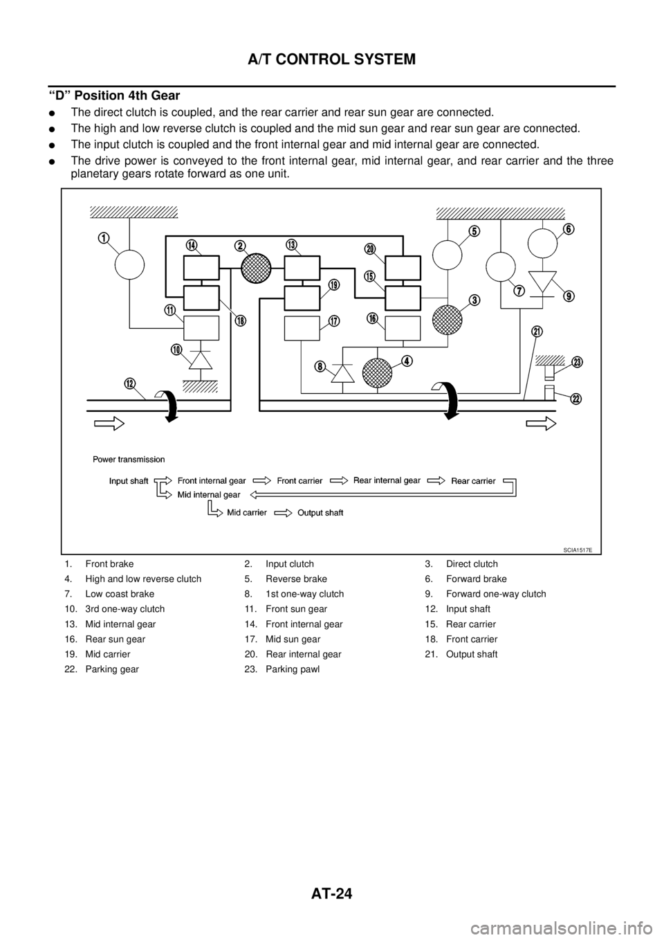 NISSAN NAVARA 2005  Repair Owners Guide AT-24
A/T CONTROL SYSTEM
“D” Position 4th Gear
lThe direct clutch is coupled, and the rear carrier and rear sun gear are connected.
lThe high and low reverse clutch is coupled and the mid sun gear