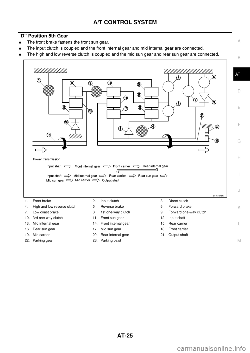 NISSAN NAVARA 2005  Repair Owners Guide A/T CONTROL SYSTEM
AT-25
D
E
F
G
H
I
J
K
L
MA
B
AT
“D” Position 5th Gear
lThe front brake fastens the front sun gear.
lThe input clutch is coupled and the front internal gear and mid internal gear