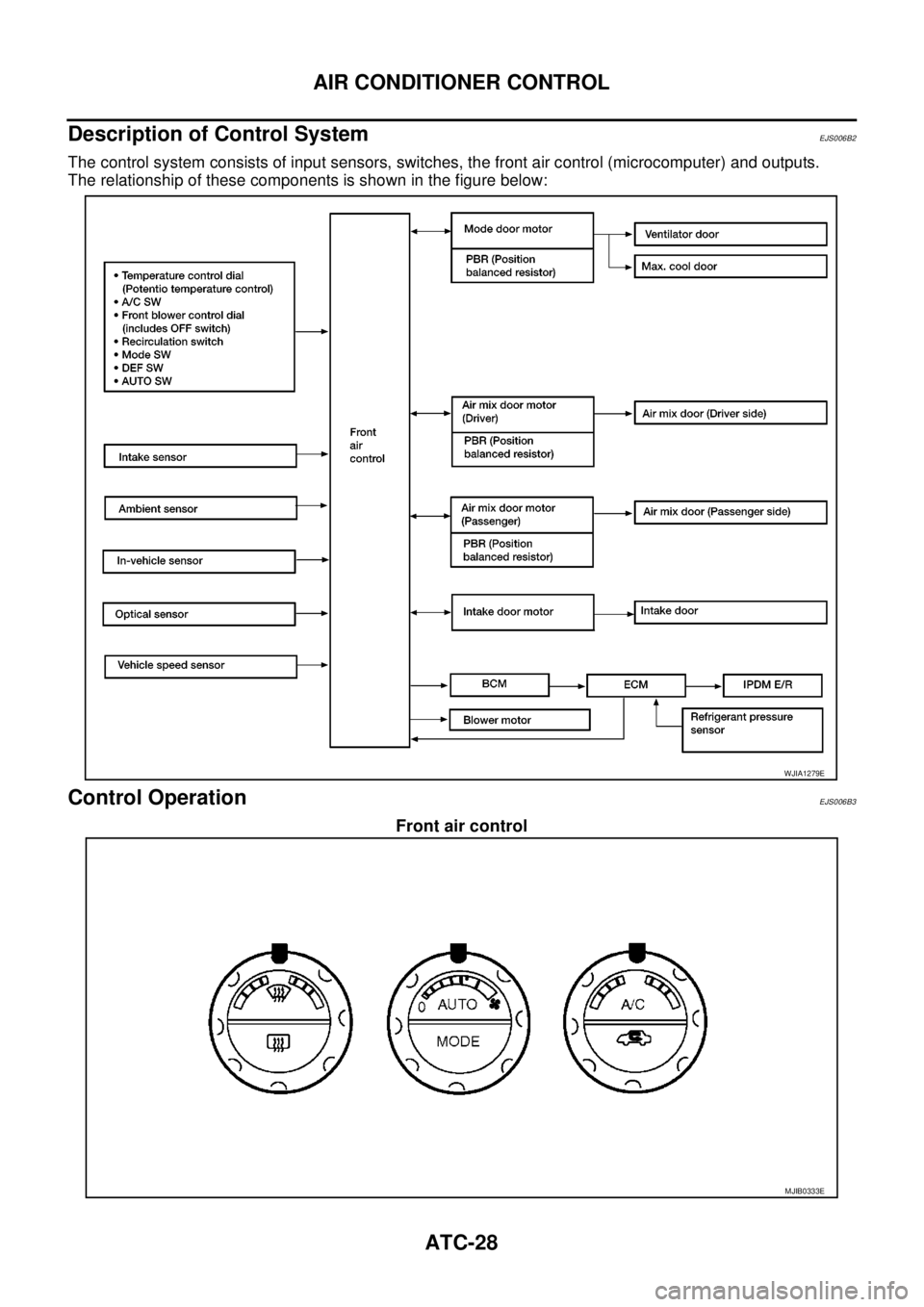 NISSAN NAVARA 2005  Repair Workshop Manual ATC-28
AIR CONDITIONER CONTROL
Description of Control System
EJS006B2
The control system consists of input sensors, switches, the front air control (microcomputer) and outputs.
The relationship of the