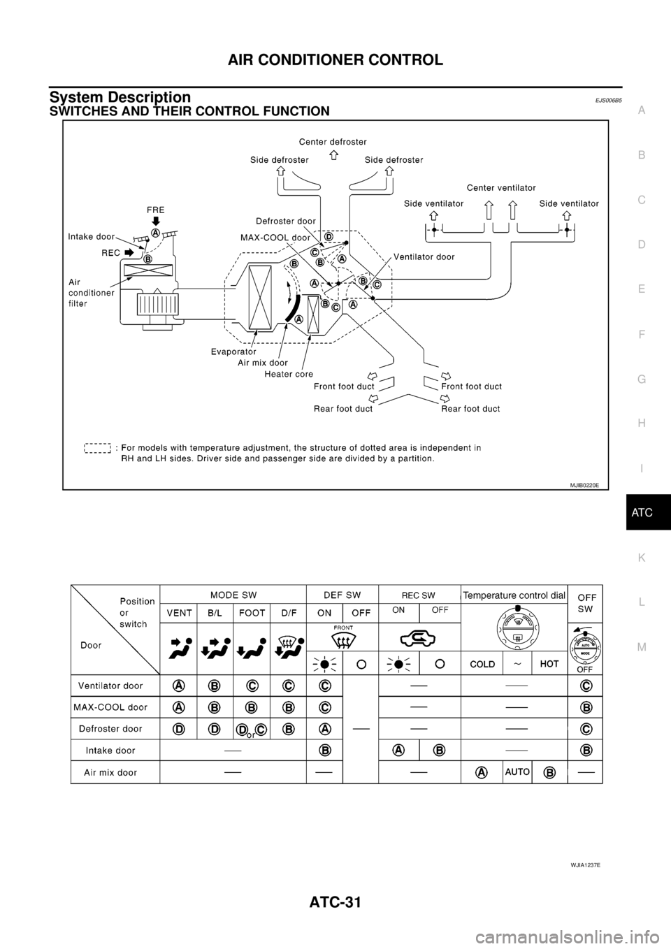 NISSAN NAVARA 2005  Repair Workshop Manual AIR CONDITIONER CONTROL
ATC-31
C
D
E
F
G
H
I
K
L
MA
B
AT C
System DescriptionEJS006B5
SWITCHES AND THEIR CONTROL FUNCTION
MJIB0220E
WJIA1237E 