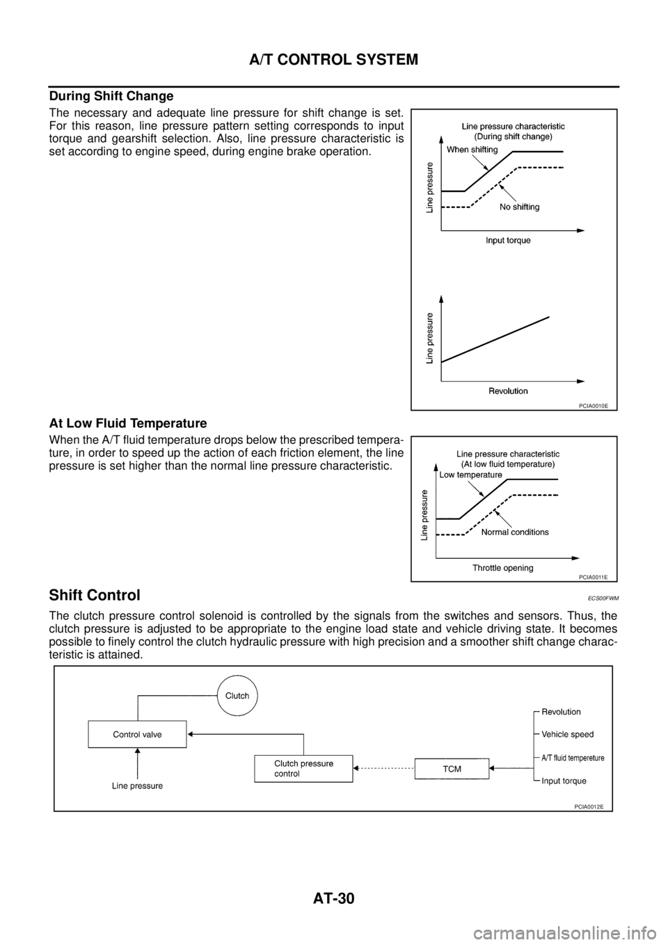 NISSAN NAVARA 2005  Repair Workshop Manual AT-30
A/T CONTROL SYSTEM
During Shift Change
The necessary and adequate line pressure for shift change is set.
For this reason, line pressure pattern setting corresponds to input
torque and gearshift 