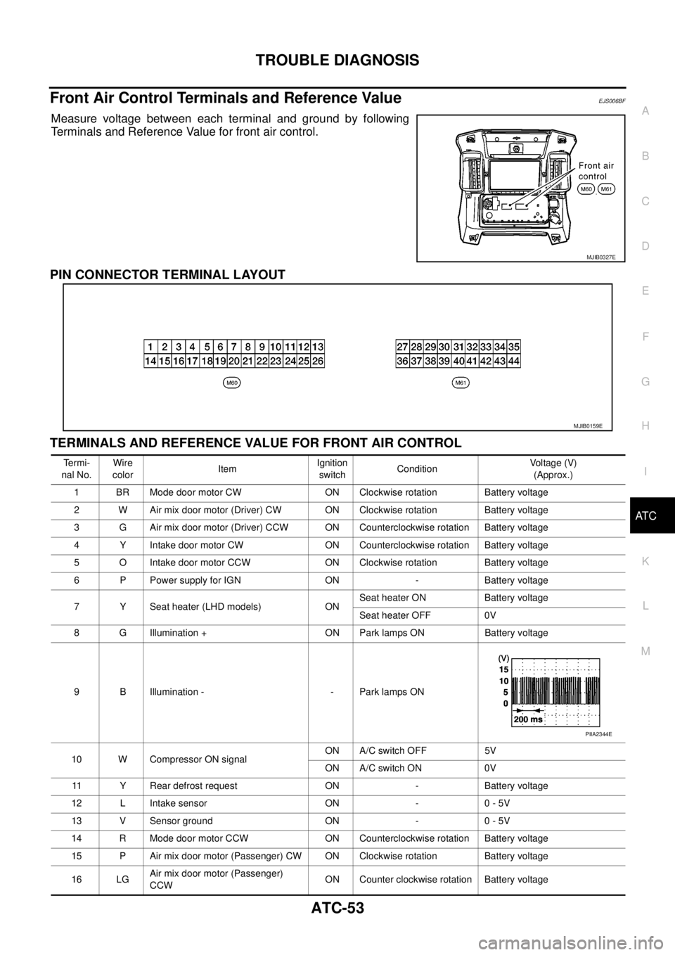 NISSAN NAVARA 2005 Repair Workshop Manual TROUBLE DIAGNOSIS
ATC-53
C
D
E
F
G
H
I
K
L
MA
B
AT C
Front Air Control Terminals and Reference ValueEJS006BF
Measure voltage between each terminal and ground by following
Terminals and Reference Value NISSAN NAVARA 2005 Repair Workshop Manual TROUBLE DIAGNOSIS
ATC-53
C
D
E
F
G
H
I
K
L
MA
B
AT C
Front Air Control Terminals and Reference ValueEJS006BF
Measure voltage between each terminal and ground by following
Terminals and Reference Value