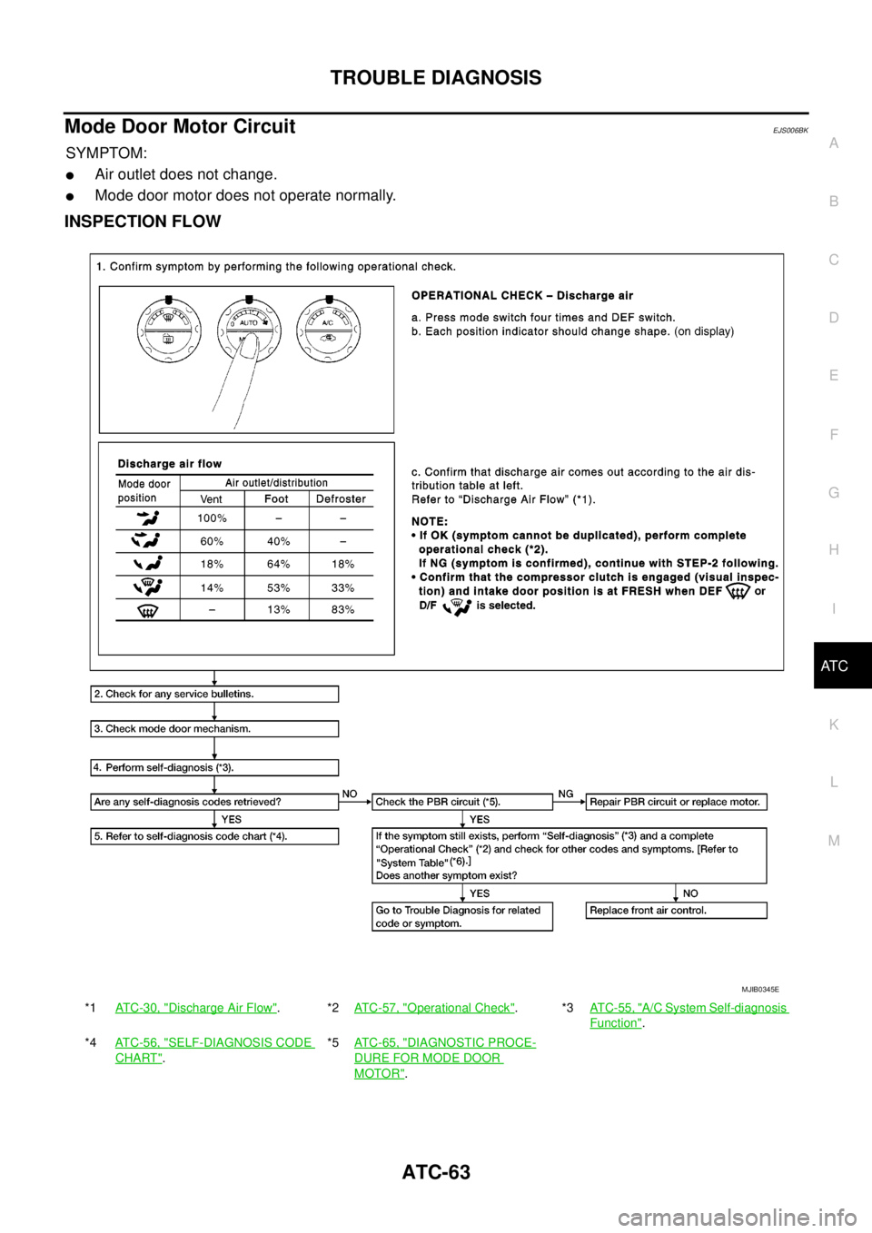 NISSAN NAVARA 2005 Repair Workshop Manual TROUBLE DIAGNOSIS
ATC-63
C
D
E
F
G
H
I
K
L
MA
B
AT C
Mode Door Motor CircuitEJS006BK
SYMPTOM:
lAir outlet does not change.
lMode door motor does not operate normally.
INSPECTION FLOW
*1AT C - 3 0 , "D NISSAN NAVARA 2005 Repair Workshop Manual TROUBLE DIAGNOSIS
ATC-63
C
D
E
F
G
H
I
K
L
MA
B
AT C
Mode Door Motor CircuitEJS006BK
SYMPTOM:
lAir outlet does not change.
lMode door motor does not operate normally.
INSPECTION FLOW
*1AT C - 3 0 , "D