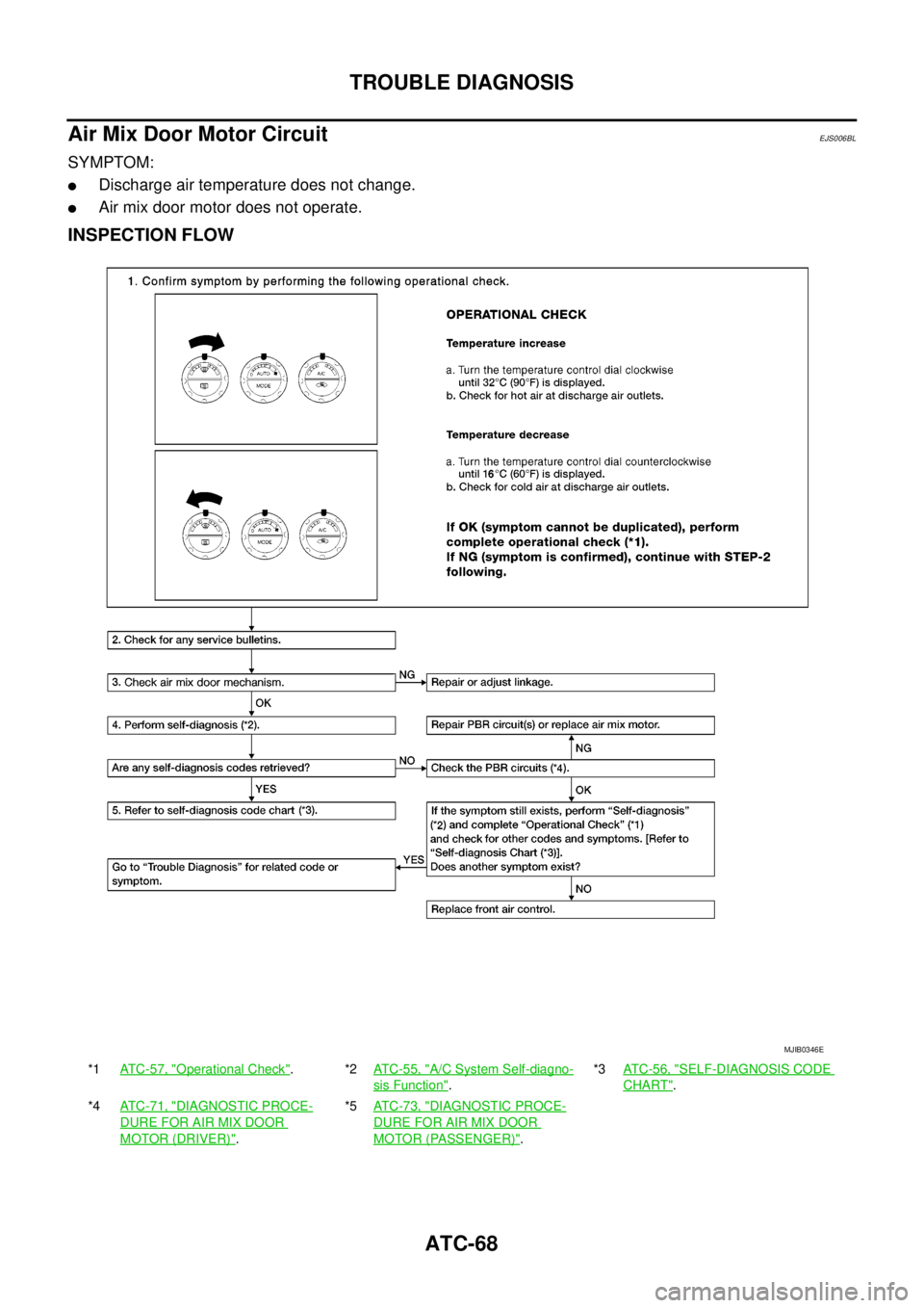 NISSAN NAVARA 2005  Repair Workshop Manual ATC-68
TROUBLE DIAGNOSIS
Air Mix Door Motor Circuit
EJS006BL
SYMPTOM:
lDischarge air temperature does not change.
lAir mix door motor does not operate.
INSPECTION FLOW
*1AT C - 5 7 , "Operational Chec