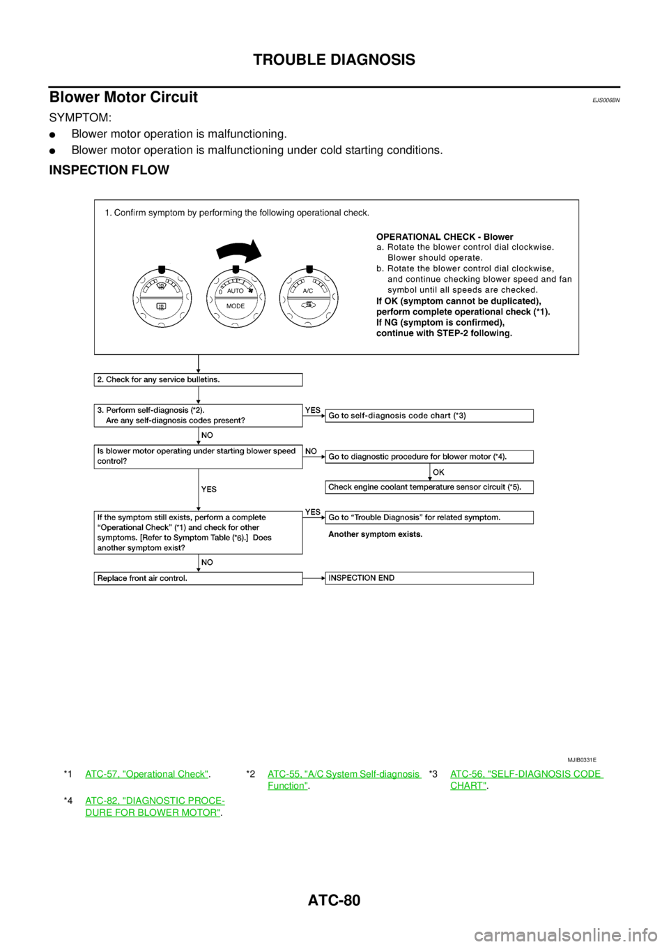 NISSAN NAVARA 2005 Repair Workshop Manual ATC-80
TROUBLE DIAGNOSIS
Blower Motor Circuit
EJS006BN
SYMPTOM:
lBlower motor operation is malfunctioning.
lBlower motor operation is malfunctioning under cold starting conditions.
INSPECTION FLOW
*1A NISSAN NAVARA 2005 Repair Workshop Manual ATC-80
TROUBLE DIAGNOSIS
Blower Motor Circuit
EJS006BN
SYMPTOM:
lBlower motor operation is malfunctioning.
lBlower motor operation is malfunctioning under cold starting conditions.
INSPECTION FLOW
*1A