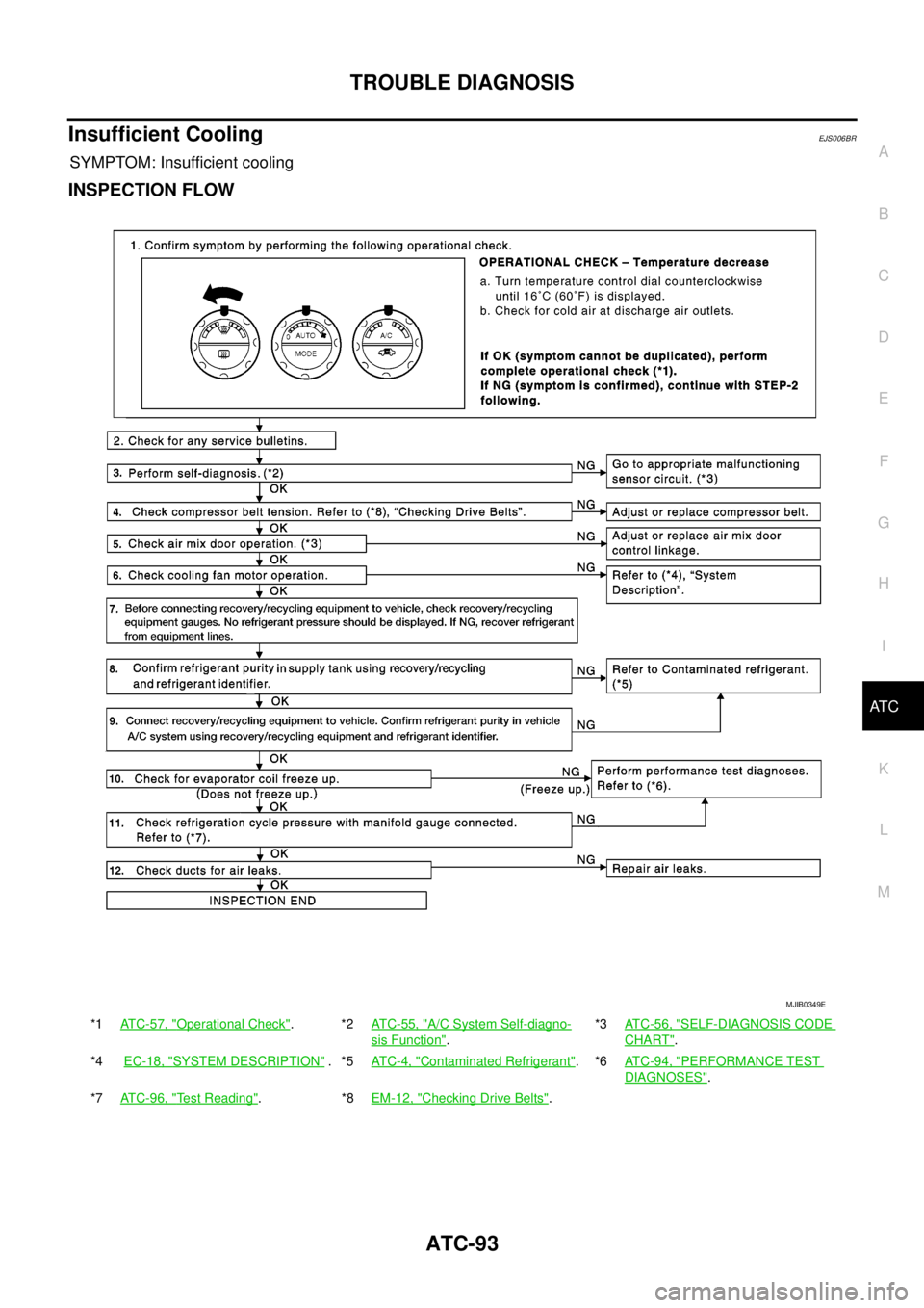 NISSAN NAVARA 2005 Repair Workshop Manual TROUBLE DIAGNOSIS
ATC-93
C
D
E
F
G
H
I
K
L
MA
B
AT C
Insufficient CoolingEJS006BR
SYMPTOM: Insufficient cooling
INSPECTION FLOW
*1ATC-57, "Operational Check".*2ATC-55, "A/C System Self-diagno-
sis Fun NISSAN NAVARA 2005 Repair Workshop Manual TROUBLE DIAGNOSIS
ATC-93
C
D
E
F
G
H
I
K
L
MA
B
AT C
Insufficient CoolingEJS006BR
SYMPTOM: Insufficient cooling
INSPECTION FLOW
*1ATC-57, "Operational Check".*2ATC-55, "A/C System Self-diagno-
sis Fun