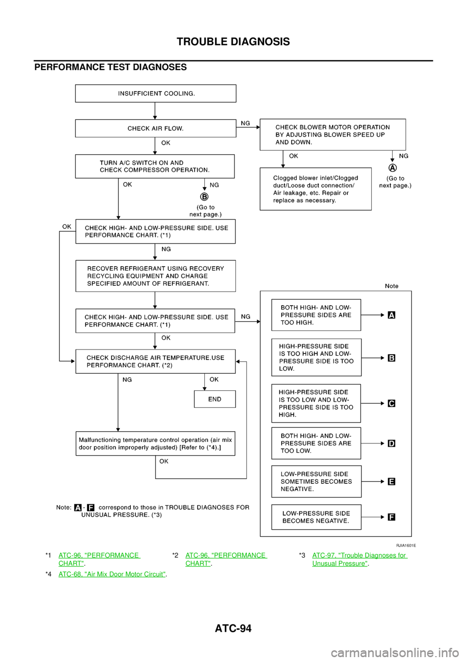 NISSAN NAVARA 2005 Repair Workshop Manual ATC-94
TROUBLE DIAGNOSIS
PERFORMANCE TEST DIAGNOSES
*1ATC-96, "PERFORMANCE
CHART".*2ATC-96, "
PERFORMANCE
CHART".*3AT C - 9 7 , "
Trouble Diagnoses for
Unusual Pressure".
*4ATC-68, "
Air Mix Door Moto NISSAN NAVARA 2005 Repair Workshop Manual ATC-94
TROUBLE DIAGNOSIS
PERFORMANCE TEST DIAGNOSES
*1ATC-96, "PERFORMANCE
CHART".*2ATC-96, "
PERFORMANCE
CHART".*3AT C - 9 7 , "
Trouble Diagnoses for
Unusual Pressure".
*4ATC-68, "
Air Mix Door Moto