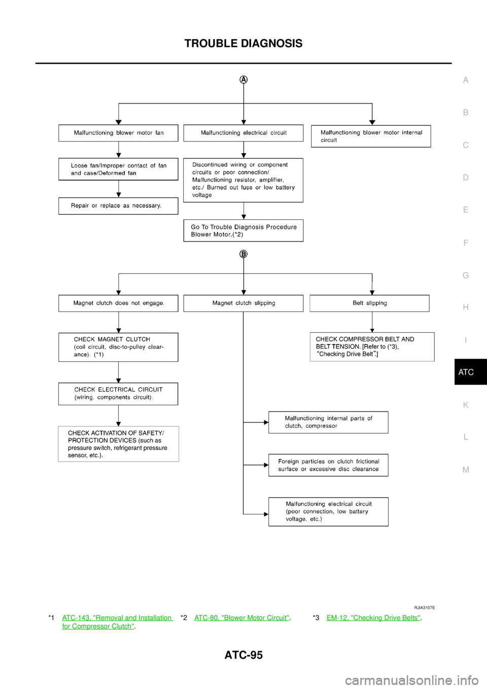 NISSAN NAVARA 2005 Repair Workshop Manual TROUBLE DIAGNOSIS
ATC-95
C
D
E
F
G
H
I
K
L
MA
B
AT C
*1ATC-143, "Removal and Installation
for Compressor Clutch".*2ATC-80, "
Blower Motor Circuit".*3EM-12, "Checking Drive Belts".
RJIA3107E NISSAN NAVARA 2005 Repair Workshop Manual TROUBLE DIAGNOSIS
ATC-95
C
D
E
F
G
H
I
K
L
MA
B
AT C
*1ATC-143, "Removal and Installation
for Compressor Clutch".*2ATC-80, "
Blower Motor Circuit".*3EM-12, "Checking Drive Belts".
RJIA3107E