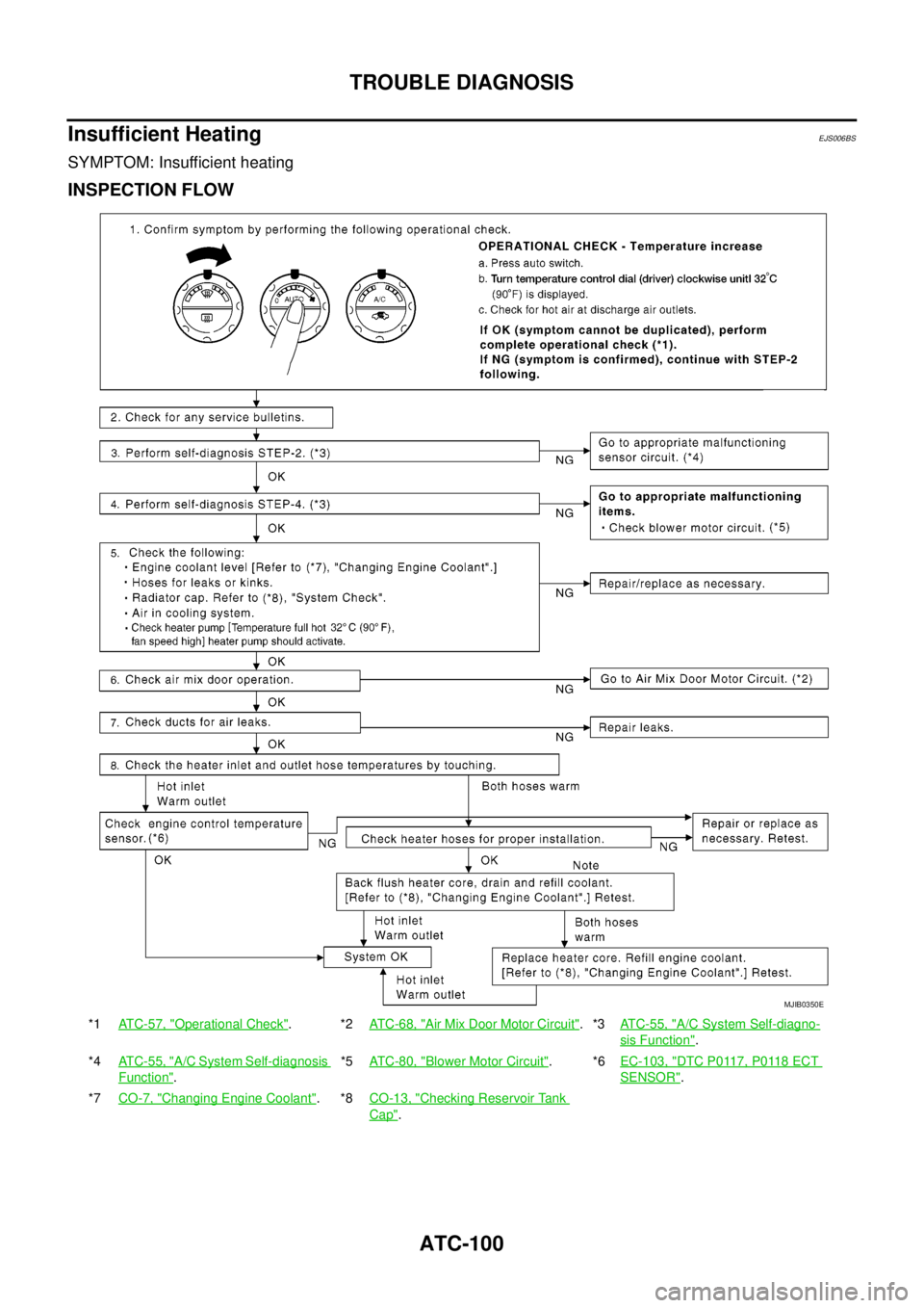 NISSAN NAVARA 2005 Repair Workshop Manual ATC-100
TROUBLE DIAGNOSIS
Insufficient Heating
EJS006BS
SYMPTOM: Insufficient heating
INSPECTION FLOW
*1ATC-57, "Operational Check".*2AT C - 6 8 , "Air Mix Door Motor Circuit".*3ATC-55, "A/C System Se NISSAN NAVARA 2005 Repair Workshop Manual ATC-100
TROUBLE DIAGNOSIS
Insufficient Heating
EJS006BS
SYMPTOM: Insufficient heating
INSPECTION FLOW
*1ATC-57, "Operational Check".*2AT C - 6 8 , "Air Mix Door Motor Circuit".*3ATC-55, "A/C System Se