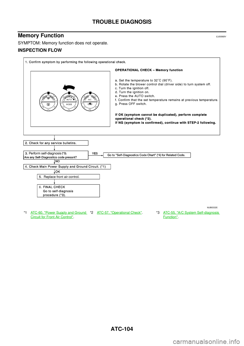 NISSAN NAVARA 2005 Repair Workshop Manual ATC-104
TROUBLE DIAGNOSIS
Memory Function
EJS006BV
SYMPTOM: Memory function does not operate.
INSPECTION FLOW
*1ATC-60, "Power Supply and Ground
CircuitforFrontAirControl".*2ATC-57, "
Operational Chec NISSAN NAVARA 2005 Repair Workshop Manual ATC-104
TROUBLE DIAGNOSIS
Memory Function
EJS006BV
SYMPTOM: Memory function does not operate.
INSPECTION FLOW
*1ATC-60, "Power Supply and Ground
CircuitforFrontAirControl".*2ATC-57, "
Operational Chec