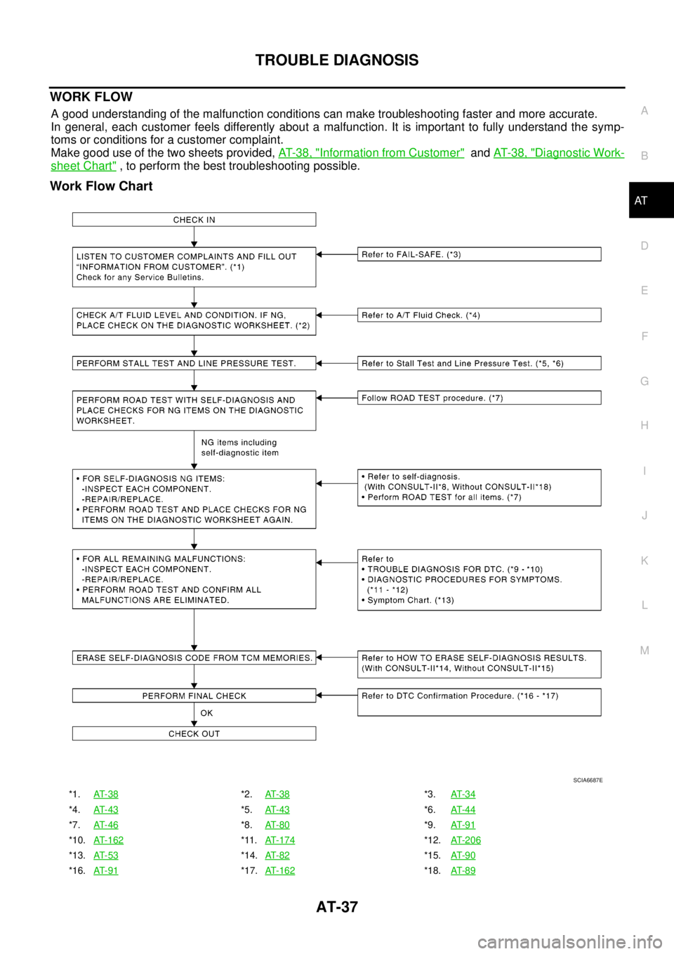 NISSAN NAVARA 2005  Repair Service Manual TROUBLE DIAGNOSIS
AT-37
D
E
F
G
H
I
J
K
L
MA
B
AT
WORK FLOW
A good understanding of the malfunction conditions can make troubleshooting faster and more accurate.
In general, each customer feels differ