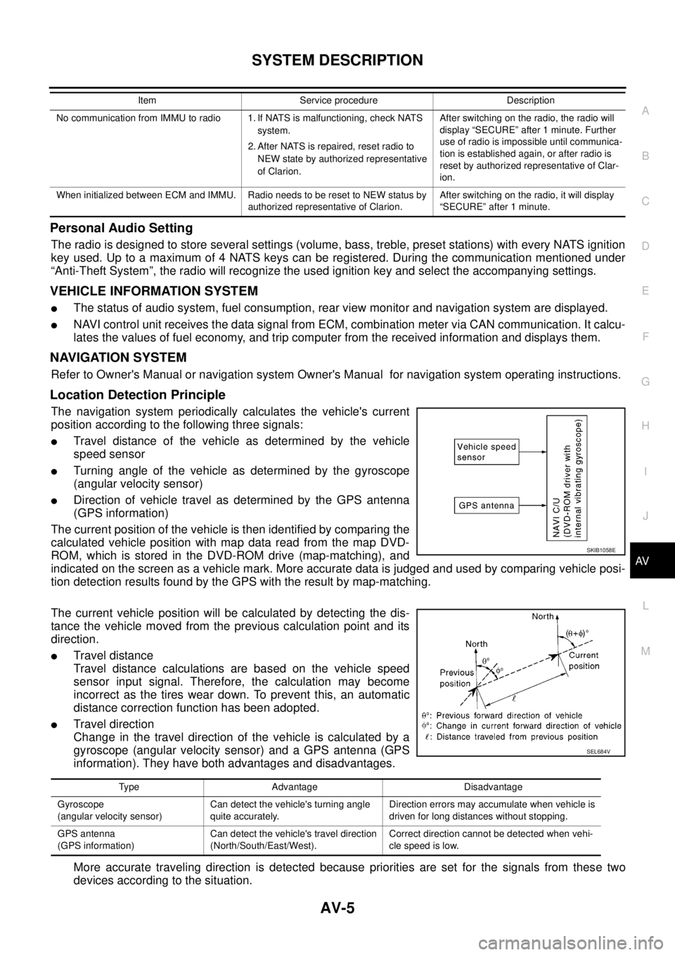 NISSAN NAVARA 2005 Repair Workshop Manual SYSTEM DESCRIPTION
AV-5
C
D
E
F
G
H
I
J
L
MA
B
AV
Personal Audio Setting
The radio is designed to store several settings (volume, bass, treble, preset stations) with every NATS ignition
key used. Up t NISSAN NAVARA 2005 Repair Workshop Manual SYSTEM DESCRIPTION
AV-5
C
D
E
F
G
H
I
J
L
MA
B
AV
Personal Audio Setting
The radio is designed to store several settings (volume, bass, treble, preset stations) with every NATS ignition
key used. Up t