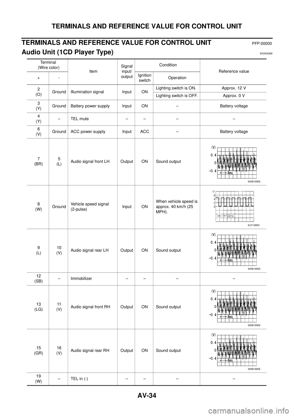 NISSAN NAVARA 2005 Repair Workshop Manual AV-34
TERMINALS AND REFERENCE VALUE FOR CONTROL UNIT
TERMINALS AND REFERENCE VALUE FOR CONTROL UNIT
PFP:00000
Audio Unit (1CD Player Type)EKS00Q6B
Te r m i n a l
(Wire color)
ItemSignal
input/
outputC NISSAN NAVARA 2005 Repair Workshop Manual AV-34
TERMINALS AND REFERENCE VALUE FOR CONTROL UNIT
TERMINALS AND REFERENCE VALUE FOR CONTROL UNIT
PFP:00000
Audio Unit (1CD Player Type)EKS00Q6B
Te r m i n a l
(Wire color)
ItemSignal
input/
outputC