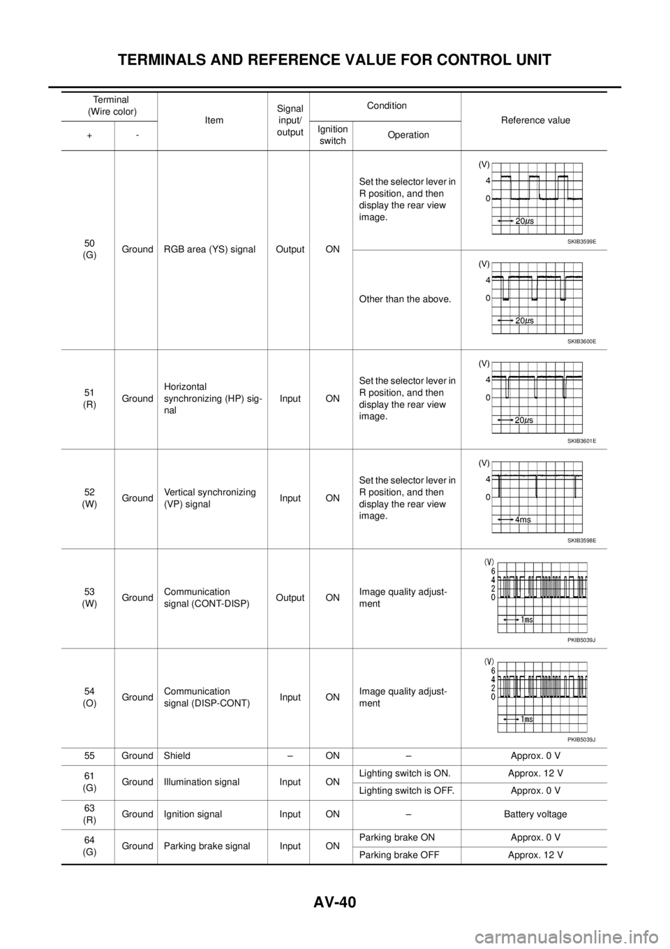 NISSAN NAVARA 2005  Repair Workshop Manual AV-40
TERMINALS AND REFERENCE VALUE FOR CONTROL UNIT
50
(G)Ground RGB area (YS) signal Output ONSet the selector lever in
R position, and then
display the rear view
image.
Other than the above.
51
(R)