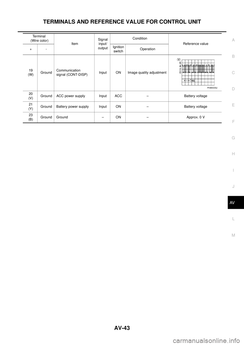 NISSAN NAVARA 2005 Repair Workshop Manual TERMINALS AND REFERENCE VALUE FOR CONTROL UNIT
AV-43
C
D
E
F
G
H
I
J
L
MA
B
AV
19
(W)GroundCommunication
signal (CONT-DISP)Input ON Image quality adjustment
20
(V)Ground ACC power supply Input ACC – NISSAN NAVARA 2005 Repair Workshop Manual TERMINALS AND REFERENCE VALUE FOR CONTROL UNIT
AV-43
C
D
E
F
G
H
I
J
L
MA
B
AV
19
(W)GroundCommunication
signal (CONT-DISP)Input ON Image quality adjustment
20
(V)Ground ACC power supply Input ACC –