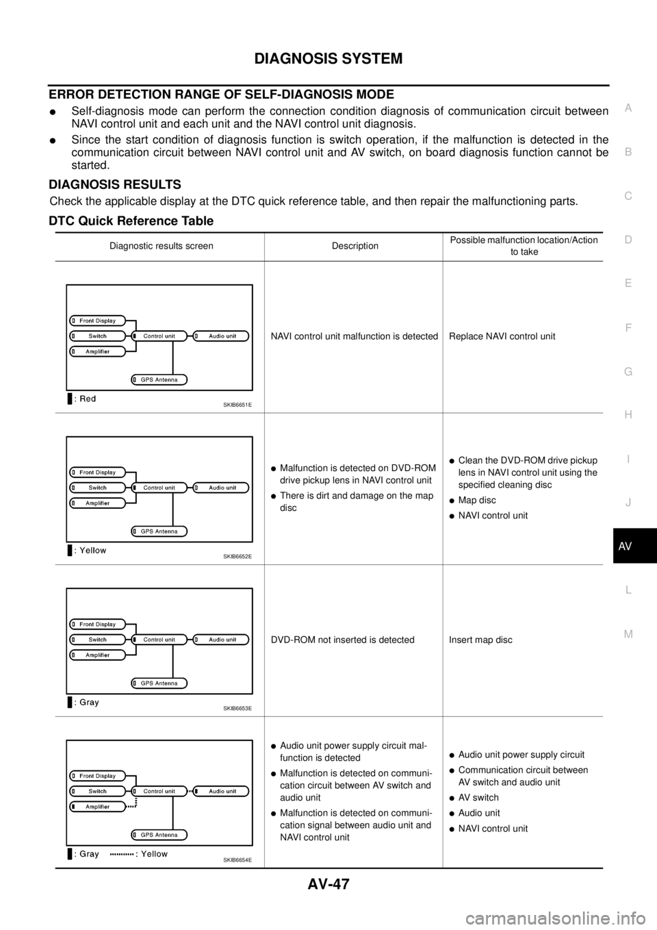 NISSAN NAVARA 2005 Repair Workshop Manual DIAGNOSIS SYSTEM
AV-47
C
D
E
F
G
H
I
J
L
MA
B
AV
ERROR DETECTION RANGE OF SELF-DIAGNOSIS MODE
lSelf-diagnosis mode can perform the connection condition diagnosis of communication circuit between
NAVI NISSAN NAVARA 2005 Repair Workshop Manual DIAGNOSIS SYSTEM
AV-47
C
D
E
F
G
H
I
J
L
MA
B
AV
ERROR DETECTION RANGE OF SELF-DIAGNOSIS MODE
lSelf-diagnosis mode can perform the connection condition diagnosis of communication circuit between
NAVI