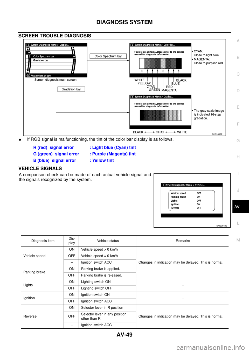 NISSAN NAVARA 2005 Repair Workshop Manual DIAGNOSIS SYSTEM
AV-49
C
D
E
F
G
H
I
J
L
MA
B
AV
SCREEN TROUBLE DIAGNOSIS
lIf RGB signal is malfunctioning, the tint of the color bar display is as follows.
VEHICLE SIGNALS
Acomparisoncheckcanbemadeof NISSAN NAVARA 2005 Repair Workshop Manual DIAGNOSIS SYSTEM
AV-49
C
D
E
F
G
H
I
J
L
MA
B
AV
SCREEN TROUBLE DIAGNOSIS
lIf RGB signal is malfunctioning, the tint of the color bar display is as follows.
VEHICLE SIGNALS
Acomparisoncheckcanbemadeof