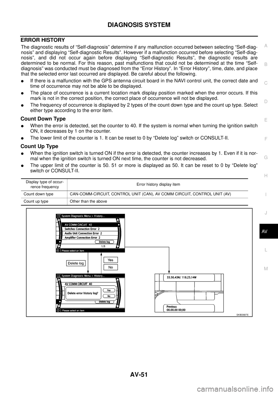 NISSAN NAVARA 2005  Repair Workshop Manual DIAGNOSIS SYSTEM
AV-51
C
D
E
F
G
H
I
J
L
MA
B
AV
ERROR HISTORY
The diagnostic results of “Self-diagnosis” determine if any malfunction occurred between selecting “Self-diag-
nosis” and display