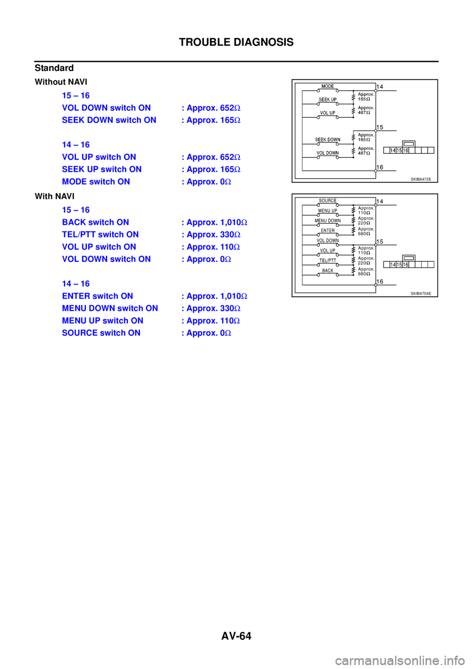 NISSAN NAVARA 2005 Repair Workshop Manual AV-64
TROUBLE DIAGNOSIS
Standard
Without NAVI
With NAVI15–16
VOL DOWN switch ON : Approx. 652W
SEEK DOWN switch ON : Approx. 165W
14–16
VOL UP switch ON : Approx. 652W
SEEK UP switch ON : Approx. NISSAN NAVARA 2005 Repair Workshop Manual AV-64
TROUBLE DIAGNOSIS
Standard
Without NAVI
With NAVI15–16
VOL DOWN switch ON : Approx. 652W
SEEK DOWN switch ON : Approx. 165W
14–16
VOL UP switch ON : Approx. 652W
SEEK UP switch ON : Approx.