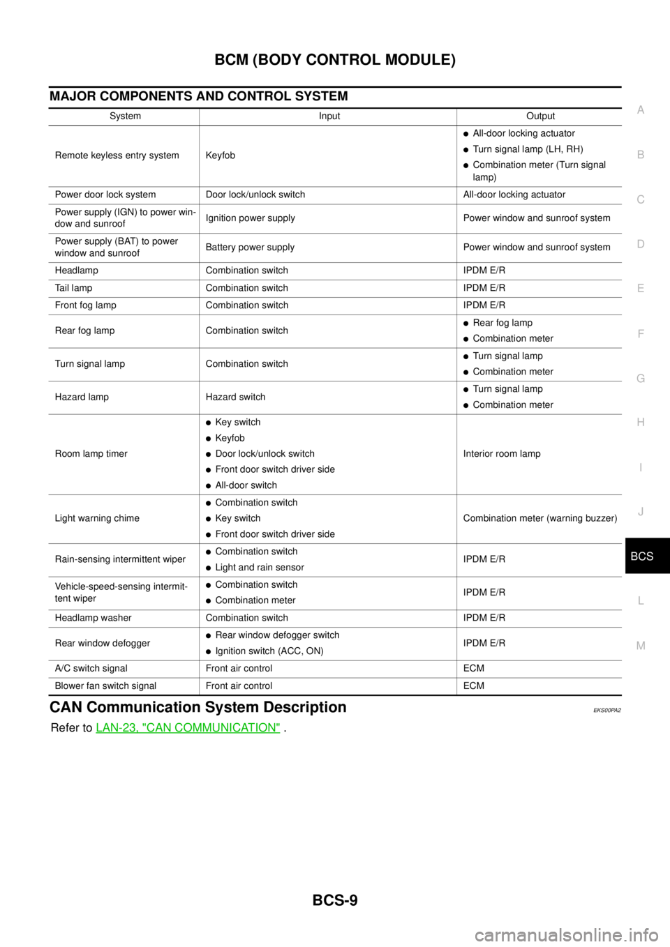 NISSAN NAVARA 2005  Repair Workshop Manual BCM (BODY CONTROL MODULE)
BCS-9
C
D
E
F
G
H
I
J
L
MA
B
BCS
MAJOR COMPONENTS AND CONTROL SYSTEM
CAN Communication System DescriptionEKS00PA2
Refer toLAN-23, "CAN COMMUNICATION".
System Input Output
Rem