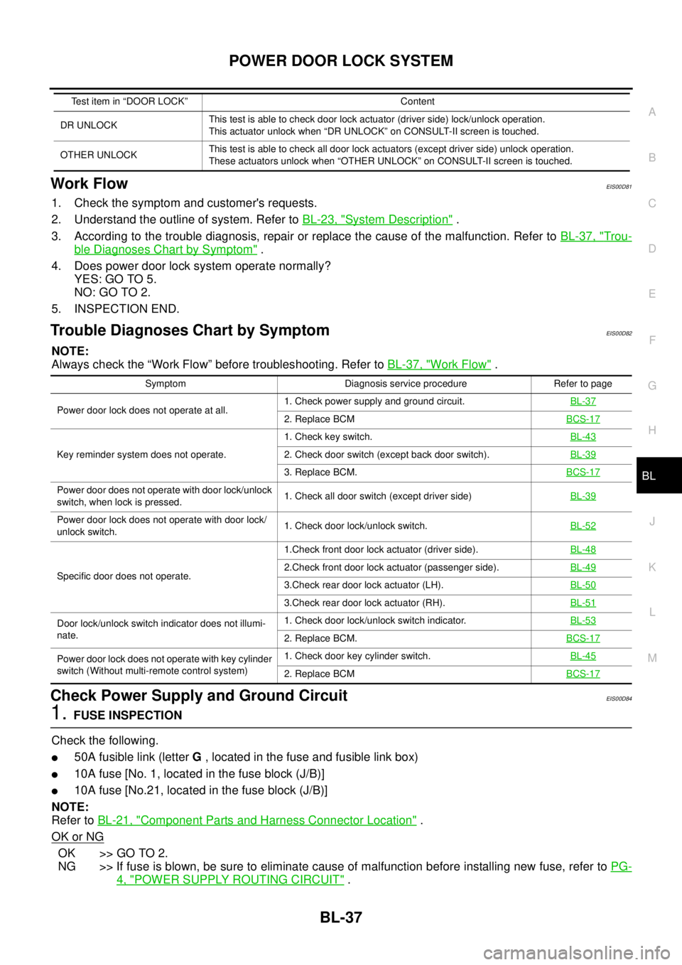 NISSAN NAVARA 2005  Repair Workshop Manual POWERDOORLOCKSYSTEM
BL-37
C
D
E
F
G
H
J
K
L
MA
B
BL
Work FlowEIS00D81
1. Check the symptom and customers requests.
2. Understand the outline of system. Refer toBL-23, "
System Description".
3. Accord