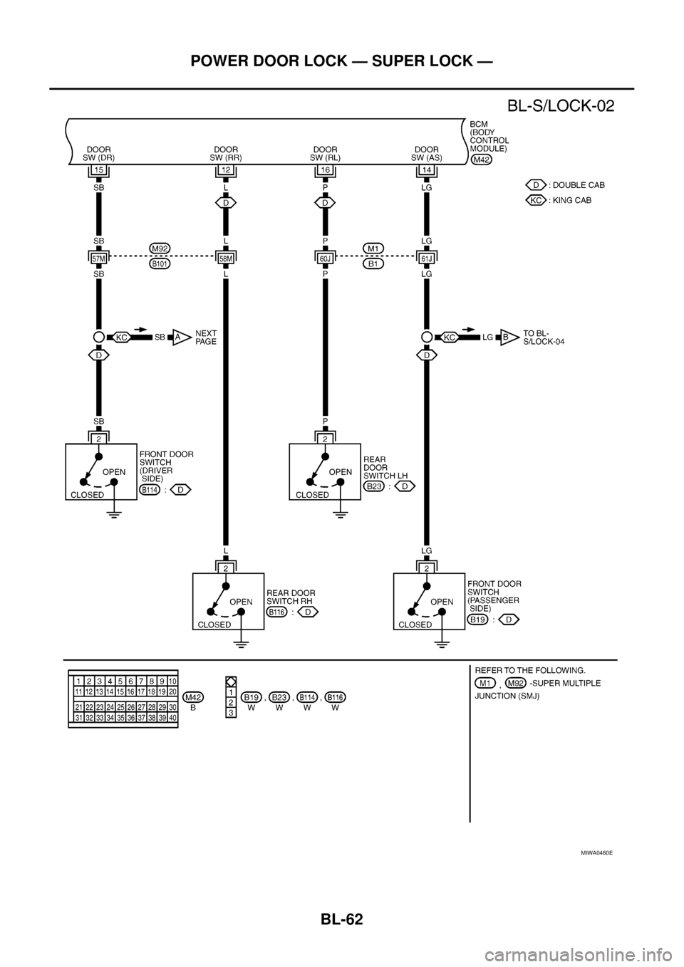 NISSAN NAVARA 2005 Repair Workshop Manual BL-62
POWER DOOR LOCK — SUPER LOCK —
MIWA0460E NISSAN NAVARA 2005 Repair Workshop Manual BL-62
POWER DOOR LOCK — SUPER LOCK —
MIWA0460E