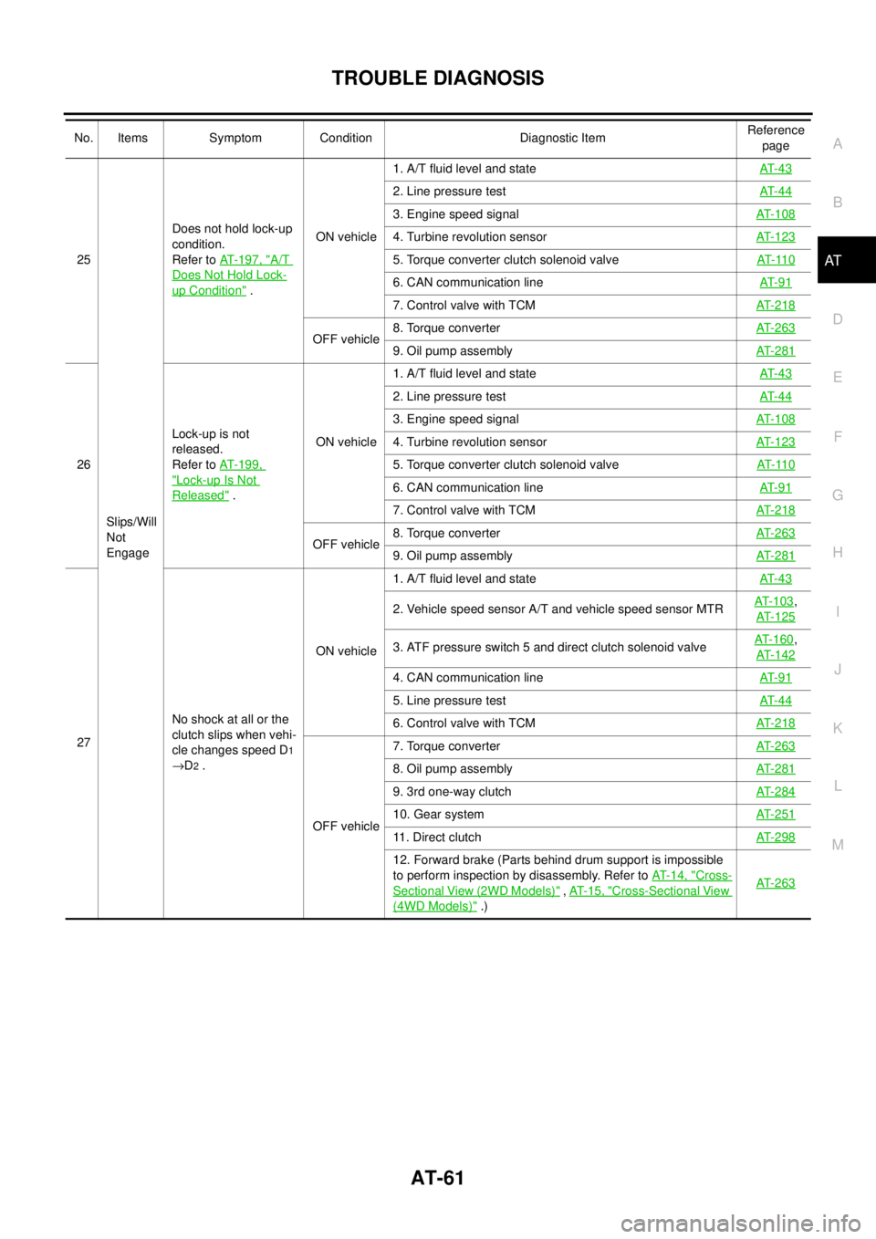 NISSAN NAVARA 2005  Repair Workshop Manual TROUBLE DIAGNOSIS
AT-61
D
E
F
G
H
I
J
K
L
MA
B
AT25
Slips/Will
Not
EngageDoes not hold lock-up
condition.
Refer toAT-197, "A/T
Does Not Hold Lock-
up Condition".ON vehicle1. A/T fluid level and stateA