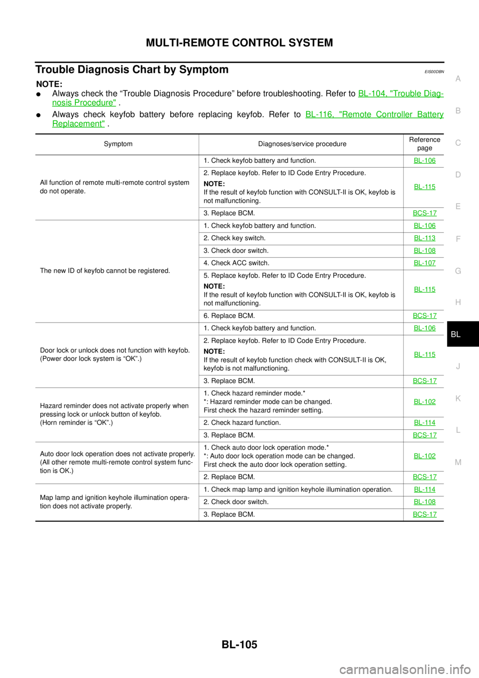 NISSAN NAVARA 2005 Repair Workshop Manual MULTI-REMOTE CONTROL SYSTEM
BL-105
C
D
E
F
G
H
J
K
L
MA
B
BL
Trouble Diagnosis Chart by SymptomEIS00DBN
NOTE:
lAlways check the “Trouble Diagnosis Procedure” before troubleshooting. Refer toBL-104 NISSAN NAVARA 2005 Repair Workshop Manual MULTI-REMOTE CONTROL SYSTEM
BL-105
C
D
E
F
G
H
J
K
L
MA
B
BL
Trouble Diagnosis Chart by SymptomEIS00DBN
NOTE:
lAlways check the “Trouble Diagnosis Procedure” before troubleshooting. Refer toBL-104