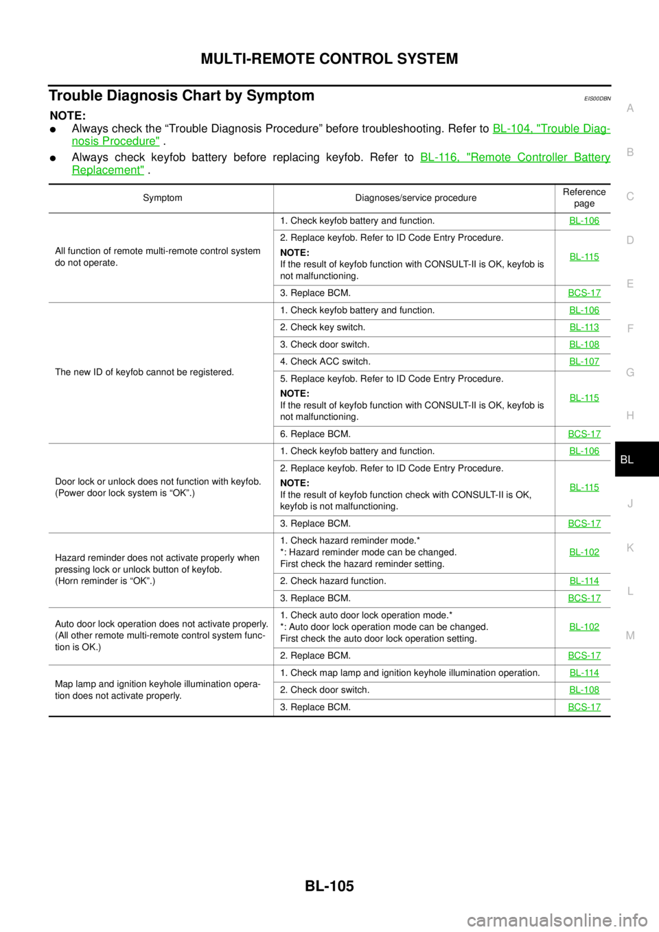 NISSAN NAVARA 2005  Repair Workshop Manual MULTI-REMOTE CONTROL SYSTEM
BL-105
C
D
E
F
G
H
J
K
L
MA
B
BL
Trouble Diagnosis Chart by SymptomEIS00DBN
NOTE:
lAlways check the “Trouble Diagnosis Procedure” before troubleshooting. Refer toBL-104